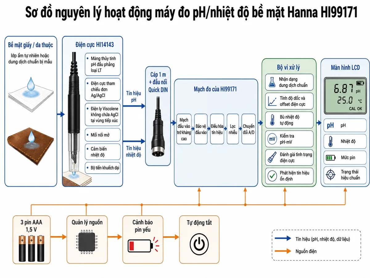 Vẽ sơ đồ kết nối Hanna HI99171 trên nền trắng, bố cục ngang và nhãn tiếng Việt. Thể hiện khoang nguồn gồm 3 pin AAA 1,5 V với cực dương và cực âm cấp vào khối quản lý nguồn, giám sát pin yếu và bảo vệ đảo cực bên trong máy HI99171. Từ cổng Quick DIN trên máy nối bằng cáp 1 m đến điện cực HI14143 gồm thân thủy tinh, đầu đo pH phẳng và cảm biến nhiệt độ. Đầu điện cực tiếp xúc với một giọt dung dịch chuẩn bị mẫu HI70960 hoặc lớp ẩm trên bề mặt giấy và da thuộc. Vẽ mũi tên truyền tín hiệu pH và nhiệt độ từ đầu dò về máy. Ghi chú rõ thiết bị dùng pin độc lập, không có cực L-N-PE, không đấu nguồn AC, không điều khiển tải và không cần CB, MCB hoặc RCD bên ngoài.