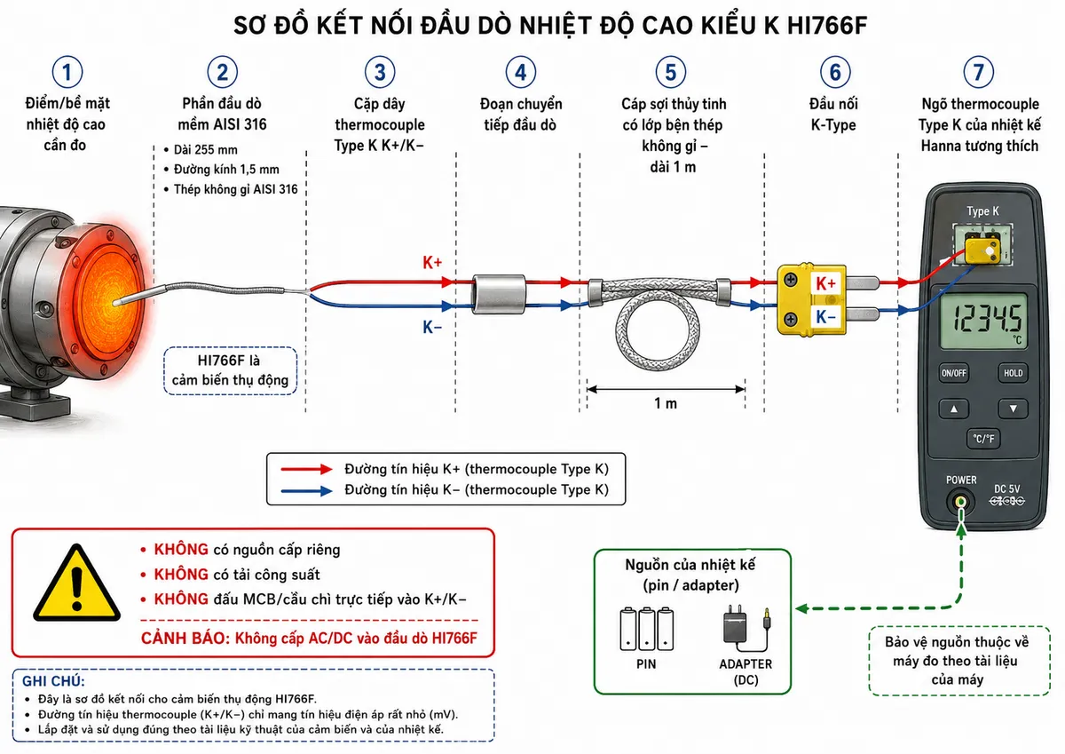 Vẽ sơ đồ đấu dây/kết nối kỹ thuật trên nền trắng cho Hanna HI766F: điểm/bề mặt nhiệt độ cao cần đo → phần đầu dò mềm bằng thép không gỉ AISI 316 dài 255 mm, đường kính 1,5 mm → cặp dây thermocouple Type K K+/K− → đoạn chuyển tiếp đầu dò → cáp sợi thủy tinh có lớp bện thép không gỉ dài 1 m → đầu nối K-Type phân biệt K+ và K− → ngõ thermocouple Type K của nhiệt kế Hanna tương thích. Thể hiện rõ HI766F là cảm biến thụ động, KHÔNG có nguồn cấp riêng, KHÔNG có tải công suất và KHÔNG đấu MCB/cầu chì trực tiếp vào K+/K−; nếu nhiệt kế dùng pin hoặc adapter thì vẽ nguồn của nhiệt kế thành nhánh riêng và ghi chú bảo vệ nguồn thuộc về máy đo theo tài liệu của máy. Dùng mũi tên riêng cho đường tín hiệu K+/K− và ghi cảnh báo không cấp AC/DC vào đầu dò HI766F.