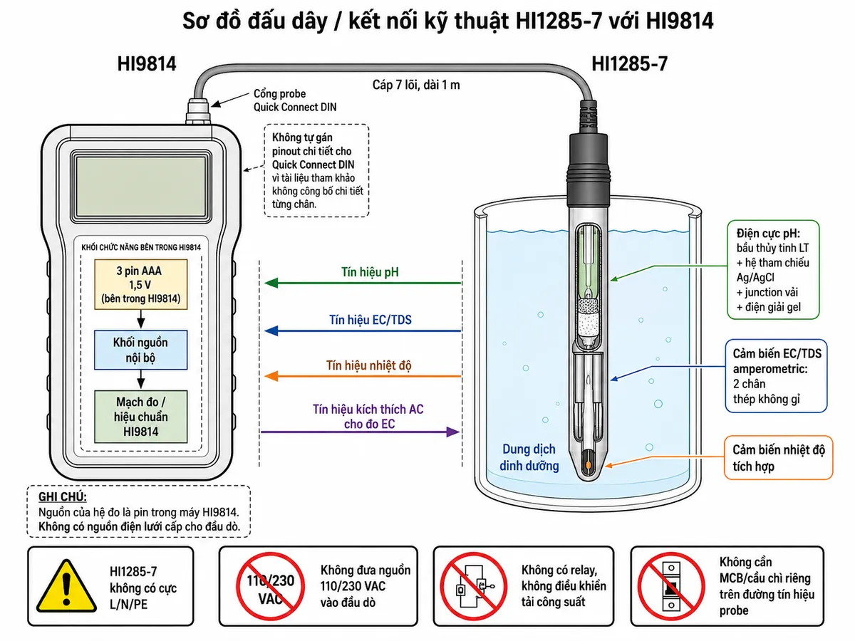 Vẽ sơ đồ đấu dây/kết nối kỹ thuật cho Hanna HI1285-7 với HI9814 trên nền trắng, bố cục ngang. Bên trái thể hiện nguồn của máy HI9814 là 3 pin AAA 1,5 V lắp bên trong máy, cấp cho khối nguồn và mạch đo/hiệu chuẩn của HI9814; tuyệt đối không đưa nguồn 110/230 VAC vào đầu dò. Từ cổng probe Quick Connect DIN của HI9814 nối qua cáp 7 lõi dài 1 m tới HI1285-7 nhúng trong cốc dung dịch dinh dưỡng. Bên trong đầu dò thể hiện ba phần chính: điện cực pH với bầu thủy tinh LT, hệ tham chiếu Ag/AgCl, junction vải và điện giải gel; cảm biến EC/TDS amperometric gồm hai chân thép không gỉ; cảm biến nhiệt độ tích hợp. Vẽ mũi tên tín hiệu pH, EC/TDS và nhiệt độ từ đầu dò về HI9814, đồng thời thể hiện tín hiệu kích thích AC của mạch đo EC từ HI9814 tới hai chân cảm biến EC. Không tự gán số hoặc chức năng cho từng chân Quick Connect DIN vì pinout chi tiết không được công bố trong tài liệu tham khảo. Ghi chú rõ: HI1285-7 không có cực L/N/PE, không có relay, không điều khiển tải công suất và không cần MCB/cầu chì riêng trên đường tín hiệu probe.