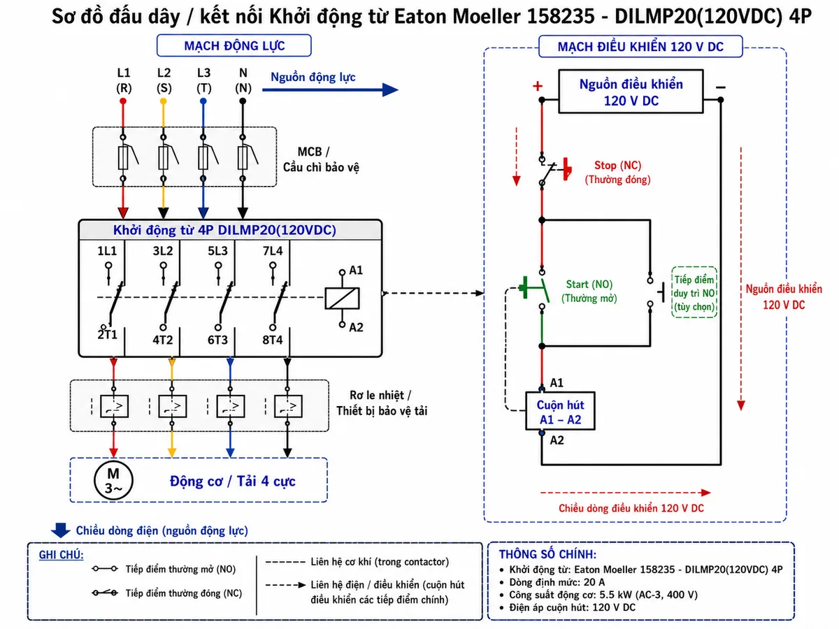 Sơ đồ đấu dây / kết nối của Khởi động từ Eaton Moeller 158235 - DILMP20(120VDC) 4P: thể hiện nguồn động lực L1-L2-L3-N đi qua MCB hoặc cầu chì bảo vệ vào bốn cực chính 1L1-3L2-5L3-7L4, đầu ra 2T1-4T2-6T3-8T4 đi qua rơ le nhiệt hoặc thiết bị bảo vệ tải đến động cơ/tải 4 cực; thể hiện mạch điều khiển 120 V DC cấp vào cuộn hút A1-A2, có nút Stop thường đóng, nút Start thường mở, tiếp điểm duy trì NO tùy chọn, nhãn tiếng Việt rõ ràng cho nguồn động lực, nguồn điều khiển, tải và thiết bị bảo vệ.