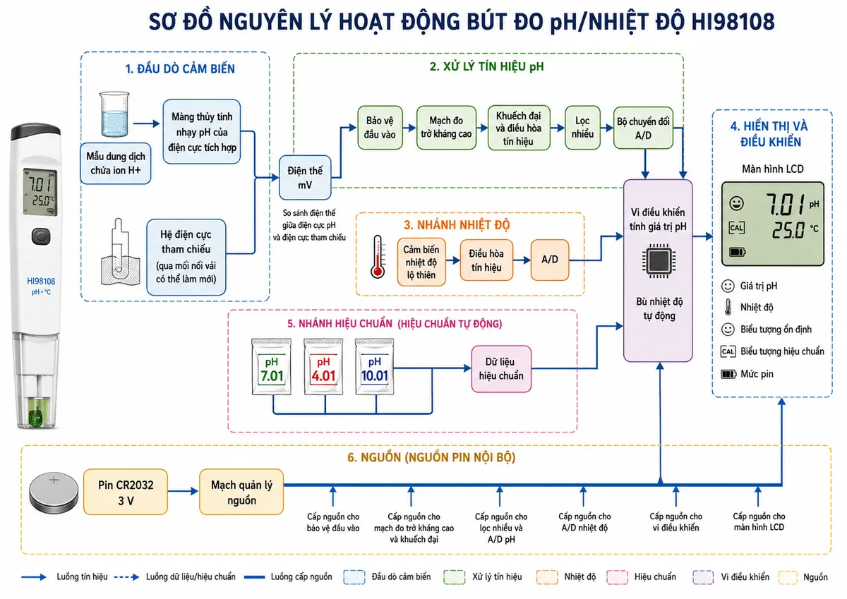 Vẽ sơ đồ nguyên lý hoạt động dạng khối của Bút Đo pH/Nhiệt Độ Hanna HI98108, nền trắng, bố cục ngang, phong cách kỹ thuật đo lường và nhãn tiếng Việt; luồng chính bắt đầu từ mẫu dung dịch chứa ion H+ đi tới màng thủy tinh nhạy pH của điện cực tích hợp, tín hiệu được so sánh với hệ điện cực tham chiếu thông qua mối nối vải có thể làm mới để tạo điện thế mV; điện thế tiếp tục qua khối bảo vệ đầu vào, mạch đo trở kháng cao, khuếch đại và điều hòa tín hiệu, lọc nhiễu, bộ chuyển đổi A/D và vi điều khiển tính giá trị pH; vẽ nhánh riêng từ cảm biến nhiệt độ lộ thiên qua điều hòa tín hiệu và A/D tới vi điều khiển để bù nhiệt độ tự động; bổ sung nhánh hiệu chuẩn từ các dung dịch đệm pH 7.01, pH 4.01 và pH 10.01 tới vi điều khiển; đầu ra từ vi điều khiển đi tới màn hình LCD hiển thị pH, nhiệt độ, biểu tượng ổn định, hiệu chuẩn và mức pin; nguồn pin CR2032 đi qua mạch quản lý nguồn để cấp cho toàn bộ các khối điện tử.