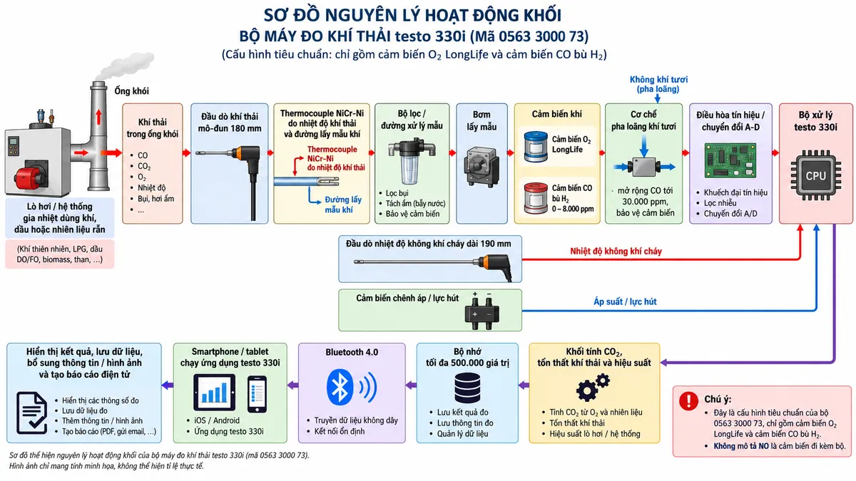 Vẽ sơ đồ nguyên lý hoạt động dạng khối cho bộ testo 330i mã 0563 3000 73 trên nền trắng, bố cục ngang. Luồng chính: lò hơi/hệ thống gia nhiệt dùng khí, dầu hoặc nhiên liệu rắn → khí thải trong ống khói → đầu dò khí thải mô-đun 180 mm → thermocouple NiCr-Ni đo nhiệt độ khí thải và đường lấy mẫu khí → bộ lọc/đường xử lý mẫu → bơm lấy mẫu → cảm biến O2 LongLife và cảm biến CO bù H2 dải 0–8.000 ppm → cơ chế pha loãng khí tươi mở rộng CO tới 30.000 ppm và bảo vệ cảm biến → điều hòa tín hiệu/chuyển đổi A-D → bộ xử lý testo 330i. Vẽ nhánh đầu dò nhiệt độ không khí cháy dài 190 mm và nhánh cảm biến chênh áp/lực hút cùng đi vào bộ xử lý. Từ dữ liệu O2, CO, nhiệt độ khí thải, nhiệt độ không khí cháy, áp suất và loại nhiên liệu đã chọn, thể hiện khối tính CO2, tổn thất khí thải và hiệu suất → bộ nhớ tối đa 500.000 giá trị → Bluetooth 4.0 → smartphone/tablet chạy ứng dụng testo 330i → hiển thị kết quả, lưu dữ liệu, bổ sung thông tin/hình ảnh và tạo báo cáo điện tử. Ghi rõ cấu hình tiêu chuẩn của bộ 0563 3000 73 sử dụng O2 và CO bù H2, không mô tả NO là cảm biến đi kèm bộ.