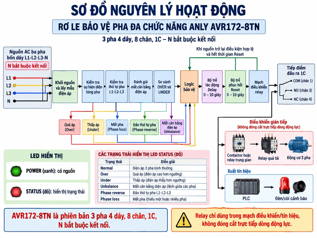 Vẽ sơ đồ nguyên lý hoạt động dạng khối cho Anly AVR172-8TN trên nền trắng, bố cục ngang. Luồng chính: nguồn AC ba pha bốn dây L1-L2-L3-N, ghi chú N bắt buộc kết nối → khối nguồn và lấy mẫu điện áp → khối kiểm tra sự hiện diện từng pha → khối kiểm tra thứ tự pha L1-L2-L3 → khối đánh giá mất cân bằng điện áp → khối so sánh OVER và UNDER → logic bảo vệ. Từ các khối giám sát vẽ năm nhánh sự cố Quá áp, Thấp áp, Mất pha, Đảo thứ tự pha và Mất cân bằng điện áp cùng đi vào logic bảo vệ. Sau logic vẽ bộ trễ tác động Delay 0–10 giây và bộ trễ phục hồi Reset 0–10 giây của AVR172 → mạch điều khiển relay → tiếp điểm đầu ra 1C gồm COM chân 1, NO chân 3, NC chân 4 → contactor hoặc relay trung gian → relay quá tải → động cơ ba pha; đồng thời một nhánh tín hiệu có thể đưa tới PLC hoặc đèn/còi cảnh báo. Thể hiện LED POWER màu xanh và LED STATUS màu đỏ với các trạng thái Normal, Over, Under, Unbalance, Phase reverse và Phase loss; minh họa phản hồi khi nguồn trở lại điều kiện hợp lệ trước khi hết thời gian Reset. Ghi chú rõ AVR172-8TN là phiên bản 3 pha 4 dây, 8 chân, 1C, N bắt buộc kết nối và relay chỉ dùng trong mạch điều khiển/tín hiệu, không đóng cắt trực tiếp dòng động lực.