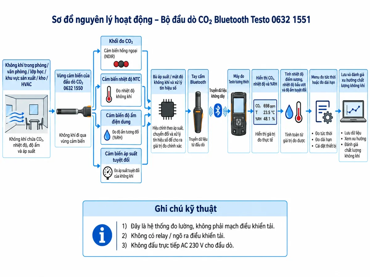 Vẽ sơ đồ nguyên lý hoạt động dạng khối cho đầu dò CO₂ kỹ thuật số Bluetooth Testo 0632 1551 trên nền trắng, bố cục ngang. Luồng chính: không khí trong phòng, văn phòng, lớp học, khu vực sản xuất, kho hoặc HVAC → vùng cảm biến của đầu dò → chia thành khối đo CO₂, cảm biến nhiệt độ NTC và cảm biến độ ẩm điện dung; thêm nhánh cảm biến áp suất tuyệt đối → bù áp suất/mật độ không khí và xử lý tín hiệu số → tay cầm Bluetooth → truyền dữ liệu không dây tới máy đo Testo tương thích → hiển thị nồng độ CO₂, nhiệt độ và %RH → tính nhiệt độ điểm sương, nhiệt độ bầu ướt và độ ẩm tuyệt đối → menu đo tức thời hoặc đo dài hạn → lưu và đánh giá xu hướng chất lượng không khí. Thể hiện rõ đây là hệ thống đo lường, không phải mạch điều khiển tải.