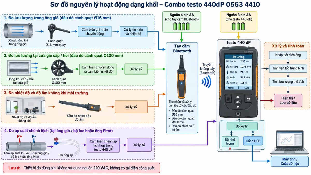 Sơ đồ nguyên lý hoạt động dạng khối của Combo testo 440dP 0563 4410 trên nền trắng, bố cục ngang, chú thích tiếng Việt, gồm bốn luồng đo. Luồng 1 trong ống gió: dòng không khí → cánh quạt Ø16 mm quay → cảm biến ghi nhận chuyển động → xử lý tín hiệu và nhiệt độ → tay cầm Bluetooth → truyền không dây → testo 440 dP → nhập tiết diện ống → tính vận tốc trung bình và lưu lượng thể tích → hiển thị/lưu dữ liệu. Luồng 2 tại cửa gió: dòng khí cấp/hồi → cánh quạt Ø100 mm → cảm biến chuyển động và cảm biến nhiệt độ → xử lý số → tay cầm Bluetooth → testo 440 dP → tính vận tốc/lưu lượng → hiển thị. Luồng 3 môi trường phòng: nhiệt độ và độ ẩm không khí → đầu dò độ ẩm/nhiệt độ → xử lý số → tay cầm Bluetooth → testo 440 dP → hiển thị và ghi dữ liệu. Luồng 4 đo áp suất: điểm áp suất P+ và P- tại ống gió/bộ lọc hoặc ống Pitot → hai ống áp → cảm biến chênh áp tích hợp trong testo 440 dP → xử lý số → giá trị chênh áp và các chức năng đo liên quan. Từ bộ xử lý của testo 440 dP vẽ thêm bộ nhớ trong và cổng USB → máy tính/xuất dữ liệu. Vẽ nhánh nguồn độc lập: 3 pin AA → testo 440 dP và 4 pin AA → tay cầm Bluetooth; không vẽ nguồn 220 VAC hoặc tải điện.