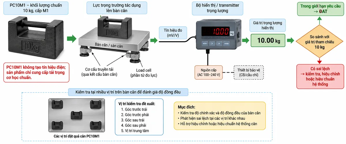 Sơ đồ nguyên lý hoạt động khi sử dụng Laumas PC10M1 trên nền trắng, bố cục ngang, chú thích tiếng Việt. Từ trái sang phải gồm “PC10M1 – khối lượng chuẩn 10 kg” → “Lực trọng trường tác dụng lên bàn cân” → “Cơ cấu truyền tải” → “Load cell / phần tử đo lực” → “Tín hiệu đo” → “Bộ hiển thị / transmitter” → “Giá trị trọng lượng hiển thị” → “So sánh với giá trị tham chiếu 10 kg”. Từ khối so sánh chia hai hướng: “Trong giới hạn yêu cầu → đạt” và “Có sai lệch → kiểm tra, hiệu chỉnh hoặc hiệu chuẩn hệ thống”. Bổ sung nhánh minh họa đặt PC10M1 tại các góc và vị trí trung tâm trên bàn cân để kiểm tra độ đồng đều. Ghi chú rõ “PC10M1 không tạo tín hiệu điện; sản phẩm chỉ cung cấp tải trọng cơ học chuẩn”.