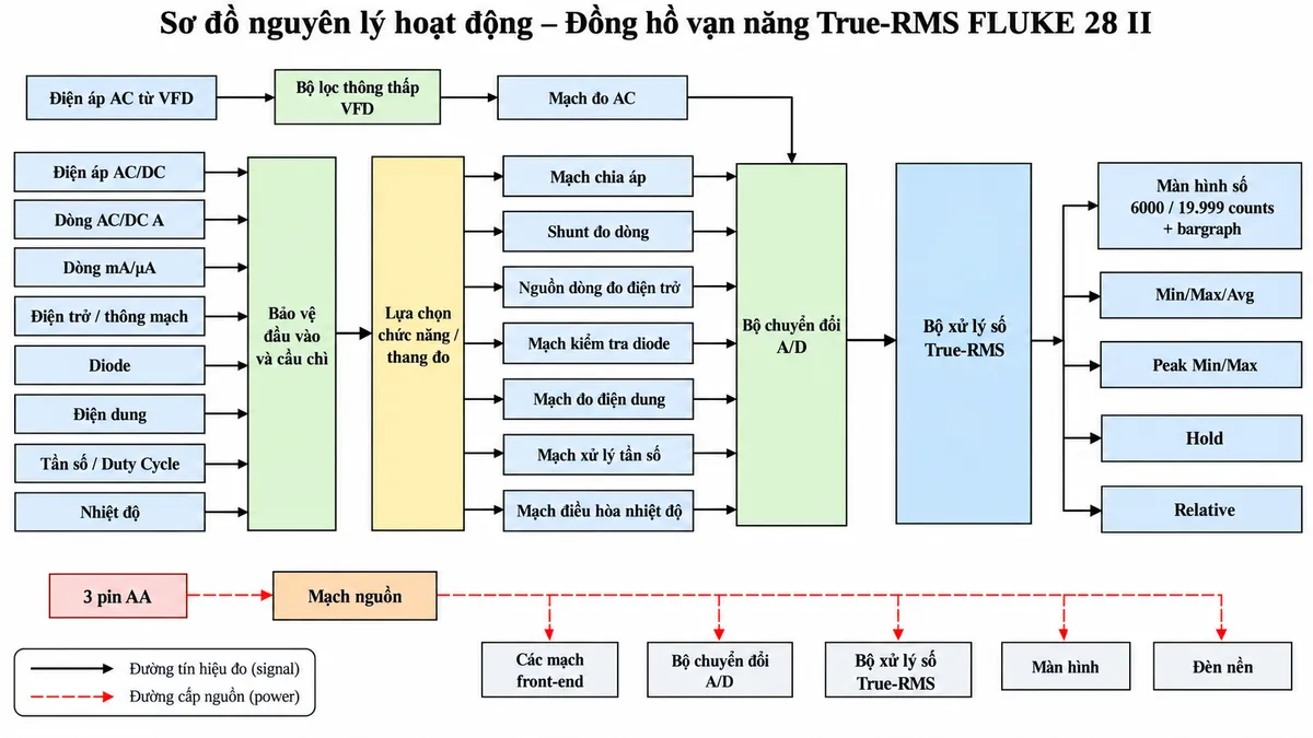 Sơ đồ nguyên lý hoạt động của đồng hồ vạn năng True-RMS FLUKE 28 II trên nền trắng, bố cục ngang, chú thích tiếng Việt. Bên trái bố trí các đầu vào “Điện áp AC/DC”, “Dòng AC/DC A”, “Dòng mA/µA”, “Điện trở / thông mạch”, “Diode”, “Điện dung”, “Tần số / Duty Cycle” và “Nhiệt độ”. Các tín hiệu đi qua “Bảo vệ đầu vào và cầu chì” → “Lựa chọn chức năng / thang đo” → các front-end gồm “Mạch chia áp”, “Shunt đo dòng”, “Nguồn dòng đo điện trở”, “Mạch kiểm tra diode”, “Mạch đo điện dung”, “Mạch xử lý tần số” và “Mạch điều hòa nhiệt độ” → “Bộ chuyển đổi A/D” → “Bộ xử lý số True-RMS”. Tạo nhánh riêng “Điện áp AC từ VFD” → “Bộ lọc thông thấp VFD” → “Mạch đo AC” → A/D → bộ xử lý. Từ bộ xử lý chia tới “Màn hình số 6000 / 19.999 counts + bargraph”, “Min/Max/Avg”, “Peak Min/Max”, “Hold” và “Relative”. Phía dưới thể hiện 3 pin AA → mạch nguồn → front-end, A/D, bộ xử lý, màn hình và đèn nền; dùng mũi tên riêng cho đường tín hiệu và đường cấp nguồn.