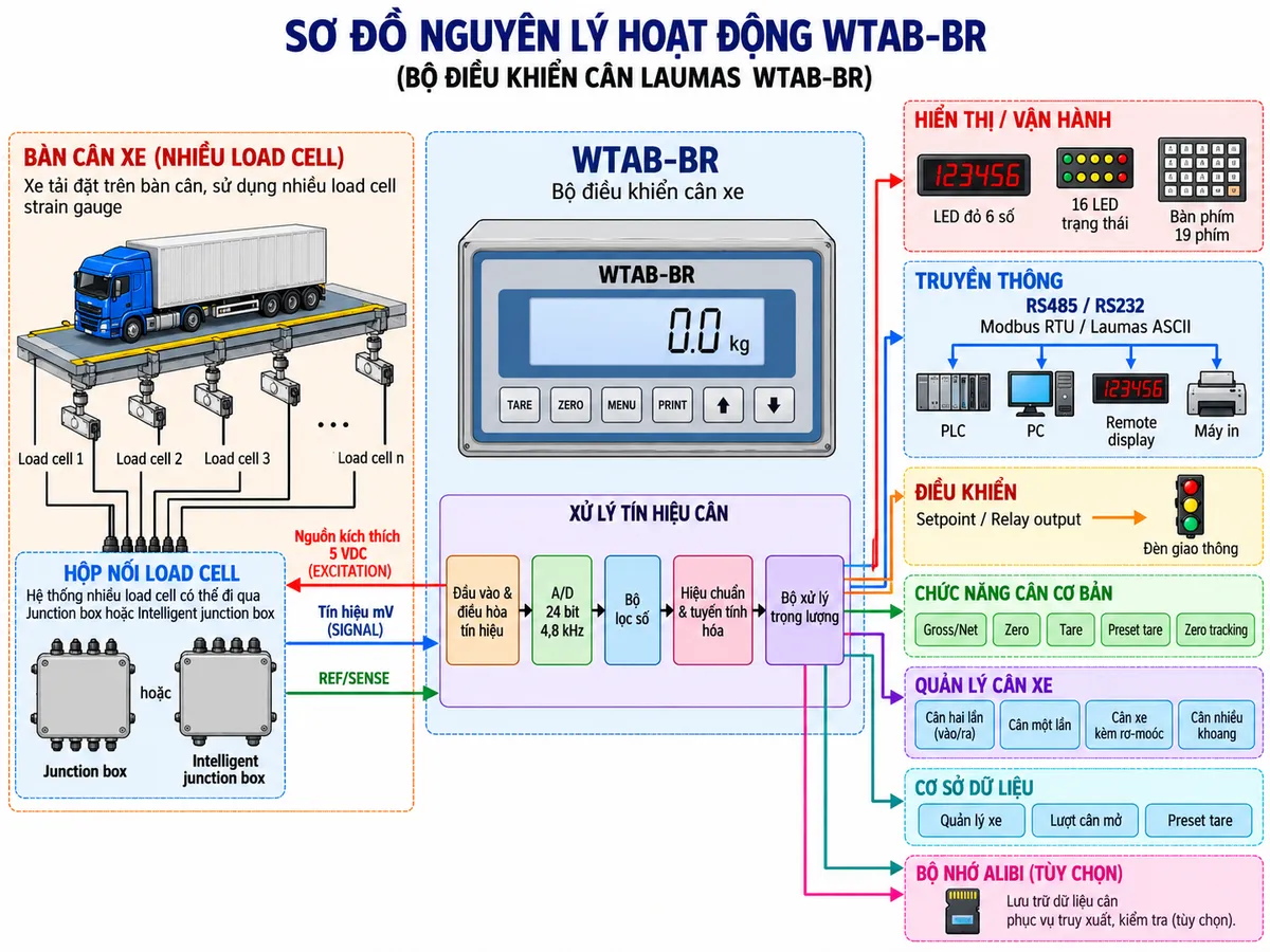Sơ đồ nguyên lý hoạt động Laumas WTAB-BR trên nền trắng dạng ngang: từ trái sang phải là xe tải tác động tải trọng lên bàn cân sử dụng nhiều load cell strain gauge; load cell được WTAB-BR cấp nguồn kích thích 5 VDC và phát tín hiệu mV qua SIGNAL cùng REF/SENSE, nhiều load cell đi qua junction box hoặc intelligent junction box; tín hiệu vào khối đầu vào và điều hòa tín hiệu, tiếp đến bộ chuyển đổi A/D 24 bit 4,8 kHz, bộ lọc số, khối hiệu chuẩn và tuyến tính hóa rồi tới bộ xử lý trọng lượng; từ bộ xử lý chia thành các nhánh gross/net, zero, tare, preset tare và zero tracking; nhánh quản lý cân xe gồm cân hai lần vào-ra, cân một lần, cân xe kèm rơ-moóc và cân nhiều khoang; nhánh cơ sở dữ liệu quản lý xe, lượt cân mở và preset tare; nhánh hiển thị tới LED đỏ 6 số, 16 LED trạng thái và bàn phím 19 phím; nhánh truyền thông RS485/RS232 Modbus RTU/Laumas ASCII tới PLC-PC, remote display và máy in; nhánh setpoint/relay output điều khiển đèn giao thông; thể hiện thêm bộ nhớ Alibi tùy chọn và mũi tên chỉ rõ luồng tín hiệu từ tải trọng tới xử lý, hiển thị, lưu trữ và điều khiển.