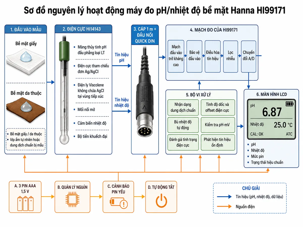 Vẽ sơ đồ nguyên lý hoạt động dạng khối của máy đo pH và nhiệt độ bề mặt Hanna HI99171 trên nền trắng, bố cục ngang, nhãn tiếng Việt. Luồng bắt đầu từ bề mặt giấy hoặc da thuộc có lớp ẩm tự nhiên hay dung dịch chuẩn bị mẫu. Tiếp theo là điện cực HI14143 gồm màng thủy tinh pH đầu phẳng loại LT, điện cực tham chiếu đơn Ag/AgCl, lớp điện ly Viscolene không chứa AgCl tại vùng tiếp xúc, mối nối mở, cảm biến nhiệt độ và bộ tiền khuếch đại. Tín hiệu pH và nhiệt độ đi qua cáp 1 m cùng đầu nối Quick DIN đến mạch đầu vào trở kháng cao của HI99171, sau đó qua bảo vệ đầu vào, điều hòa tín hiệu, lọc nhiễu và chuyển đổi A/D. Sau chuyển đổi số là bộ vi xử lý với các khối nhận dạng dung dịch chuẩn, tính độ dốc và offset điện cực, bù nhiệt độ tự động, kiểm tra pH-mV, đánh giá tình trạng điện cực và phát hiện tín hiệu ổn định. Đầu ra đi tới màn hình LCD hiển thị pH, nhiệt độ, mức pin và trạng thái hiệu chuẩn. Bổ sung nhánh nguồn gồm 3 pin AAA, quản lý nguồn, cảnh báo pin yếu và tự động tắt cấp điện cho toàn bộ hệ thống.