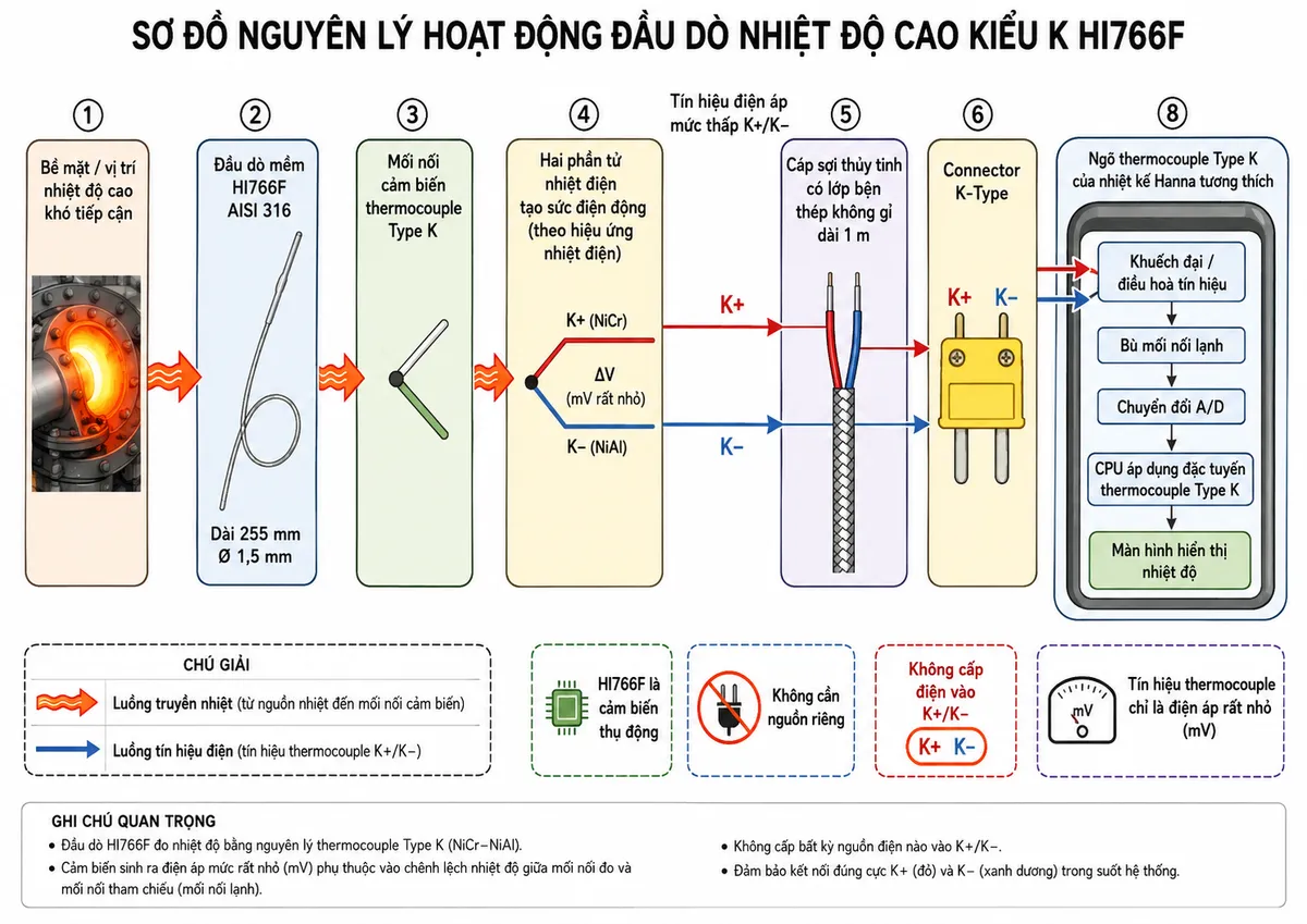 Vẽ sơ đồ nguyên lý hoạt động dạng block diagram kỹ thuật trên nền trắng cho Hanna HI766F: nhiệt độ của bề mặt hoặc vị trí nhiệt độ cao khó tiếp cận → truyền nhiệt vào đầu dò mềm HI766F bằng AISI 316 → mối nối cảm biến thermocouple Type K → hai phần tử nhiệt điện tạo sức điện động theo hiệu ứng nhiệt điện → tín hiệu điện áp mức thấp K+/K− → cáp sợi thủy tinh có lớp bện thép không gỉ dài 1 m → connector K-Type → ngõ thermocouple Type K của nhiệt kế Hanna tương thích → khuếch đại/điều hòa tín hiệu → bù mối nối lạnh → chuyển đổi A/D → CPU áp dụng đặc tuyến thermocouple Type K → màn hình hiển thị nhiệt độ. Dùng hai kiểu mũi tên khác nhau để phân biệt luồng truyền nhiệt và luồng tín hiệu điện; ghi chú HI766F là cảm biến thụ động, không cần nguồn riêng và không cấp điện vào K+/K−.