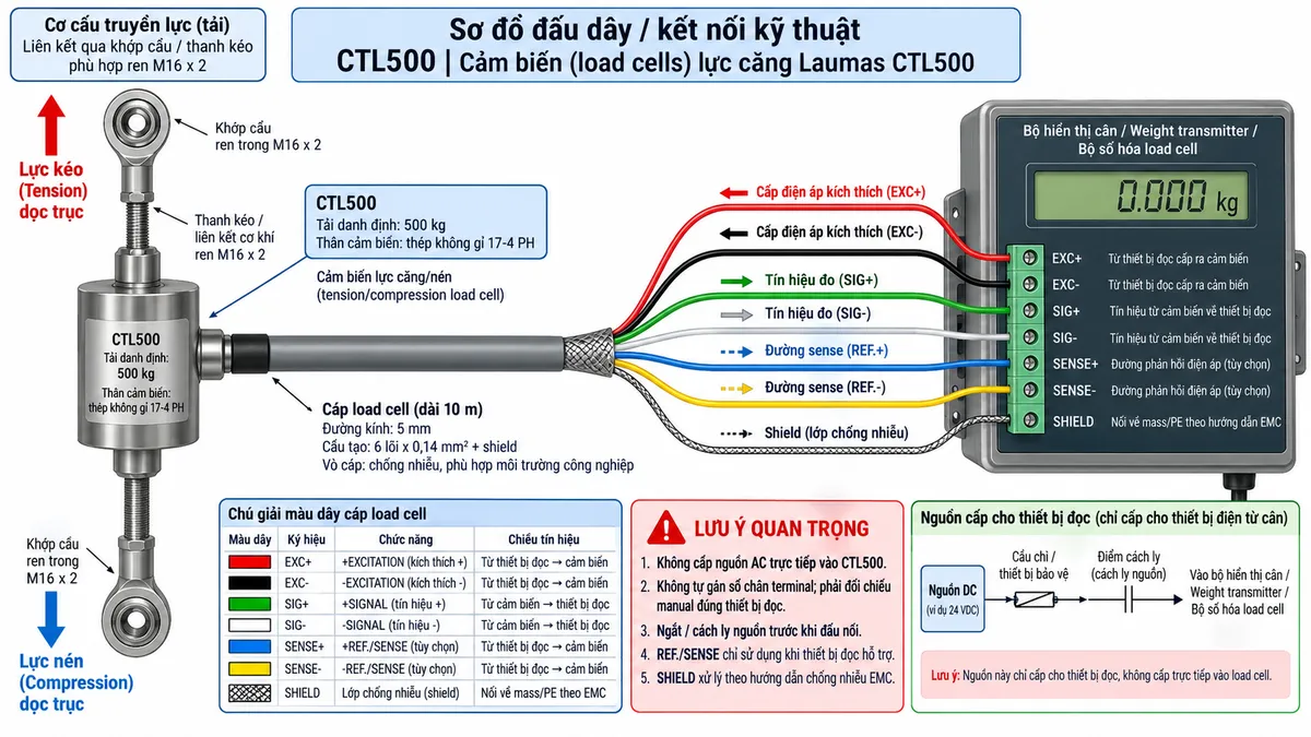 Vẽ sơ đồ nguyên lý hoạt động dạng khối cho Laumas CTL500 trên nền trắng, bố cục ngang. Luồng chính từ trái sang phải gồm “Lực kéo / lực nén dọc trục” → “Thân cảm biến CTL500 – thép không gỉ 17-4 PH” → “Biến dạng đàn hồi của phần tử đo” → “Strain gauge thay đổi điện trở” → “Cầu Wheatstone”. Từ bộ điện tử cân phía trên vẽ EXC+/EXC- cấp điện áp kích thích vào cầu Wheatstone; vẽ REF./SENSE+/REF./SENSE- là đường phản hồi điện áp giúp bù sụt áp trên cáp; từ cầu Wheatstone vẽ SIG+/SIG- là tín hiệu vi sai mV/V tỷ lệ với lực đi tới “Khuếch đại tín hiệu” → “Chuyển đổi A/D” → “Hiệu chuẩn – lọc – zero/tare – tính toán lực hoặc khối lượng”. Cuối sơ đồ chia ba nhánh tới “Hiển thị”, “PLC/HMI/SCADA” và “Hệ thống điều khiển”. Dùng màu và mũi tên riêng để phân biệt luồng lực cơ học, excitation, sense, tín hiệu đo analog và dữ liệu số.