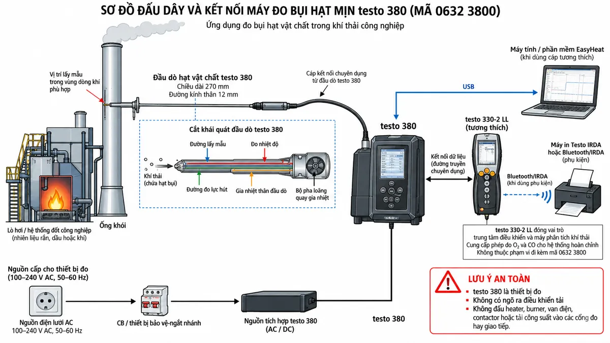 Vẽ sơ đồ đấu dây và kết nối kỹ thuật cho máy đo bụi hạt mịn testo 380 mã 0632 3800 trên nền trắng, bố cục ngang. Bên trái thể hiện lò hơi hoặc hệ thống đốt sử dụng nhiên liệu rắn, dầu hoặc khí và ống khói. Đầu dò hạt vật chất testo 380 dài 270 mm, đường kính thân 12 mm được đưa vào vùng dòng khí phù hợp; thể hiện bên trong đầu dò có đường lấy mẫu, đường đo lực hút, đo nhiệt độ, gia nhiệt thân đầu dò và bộ pha loãng quay gia nhiệt. Từ đầu dò vẽ kết nối chuyên dụng tới cụm testo 380 ở giữa, không tự gán số chân hoặc cực điện nếu tài liệu không công bố. Vẽ testo 330-2 LL tương thích kết nối với testo 380 và ghi rõ testo 330-2 LL đóng vai trò trung tâm điều khiển và máy phân tích khí thải, cung cấp phép đo O2 và CO cho hệ thống hoàn chỉnh; không mô tả testo 330-2 LL là thành phần đi kèm mã 0632 3800. Phía dưới thể hiện nguồn điện lưới AC qua CB hoặc thiết bị bảo vệ/ngắt nhánh phù hợp → nguồn tích hợp của testo 380, dải nguồn 100–240 V AC, 50–60 Hz → thiết bị. Bên phải thể hiện USB tới máy tính chạy phần mềm EasyHeat khi sử dụng cáp tương thích và máy in Testo IRDA hoặc Bluetooth/IRDA dưới dạng phụ kiện. Ghi rõ testo 380 là thiết bị đo, không có ngõ ra điều khiển tải và không đấu heater, burner, van điện, contactor hoặc tải công suất vào các cổng đo hay giao tiếp.