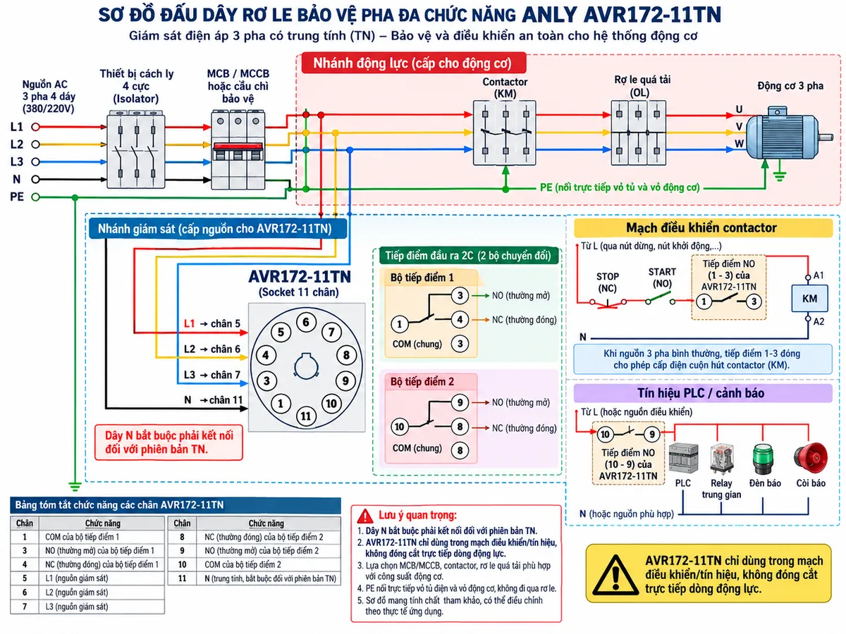 Vẽ sơ đồ đấu dây kỹ thuật cho Rơ le bảo vệ pha đa chức năng Anly AVR172-11TN trên nền trắng, bố cục ngang. Bên trái thể hiện nguồn AC ba pha bốn dây L1-L2-L3-N đi qua thiết bị cách ly 4 cực và MCB/MCCB hoặc cầu chì bảo vệ phù hợp rồi phân thành nhánh động lực và nhánh giám sát. Nhánh giám sát nối L1 vào chân 5, L2 vào chân 6, L3 vào chân 7 và N bắt buộc vào chân 11 của socket 11 chân AVR172-11TN. Ở giữa vẽ rõ socket 11 chân và hai bộ tiếp điểm chuyển đổi 2C: bộ thứ nhất COM chân 1, NO chân 3, NC chân 4; bộ thứ hai COM chân 10, NO chân 9, NC chân 8. Dùng một tiếp điểm NO trong mạch điều khiển cuộn hút contactor; bộ tiếp điểm còn lại đưa tín hiệu tới PLC, relay trung gian hoặc đèn/còi cảnh báo. Nhánh động lực đi từ L1-L2-L3 qua contactor, relay quá tải rồi tới động cơ ba pha; N chỉ đi tới mạch điều khiển hoặc tải khi yêu cầu. PE nối trực tiếp tới vỏ tủ và vỏ động cơ, không đi qua AVR172-11TN. Ghi chú nổi bật: N bắt buộc phải kết nối đối với phiên bản TN và relay chỉ dùng trong mạch điều khiển/tín hiệu, không đóng cắt trực tiếp dòng động lực.