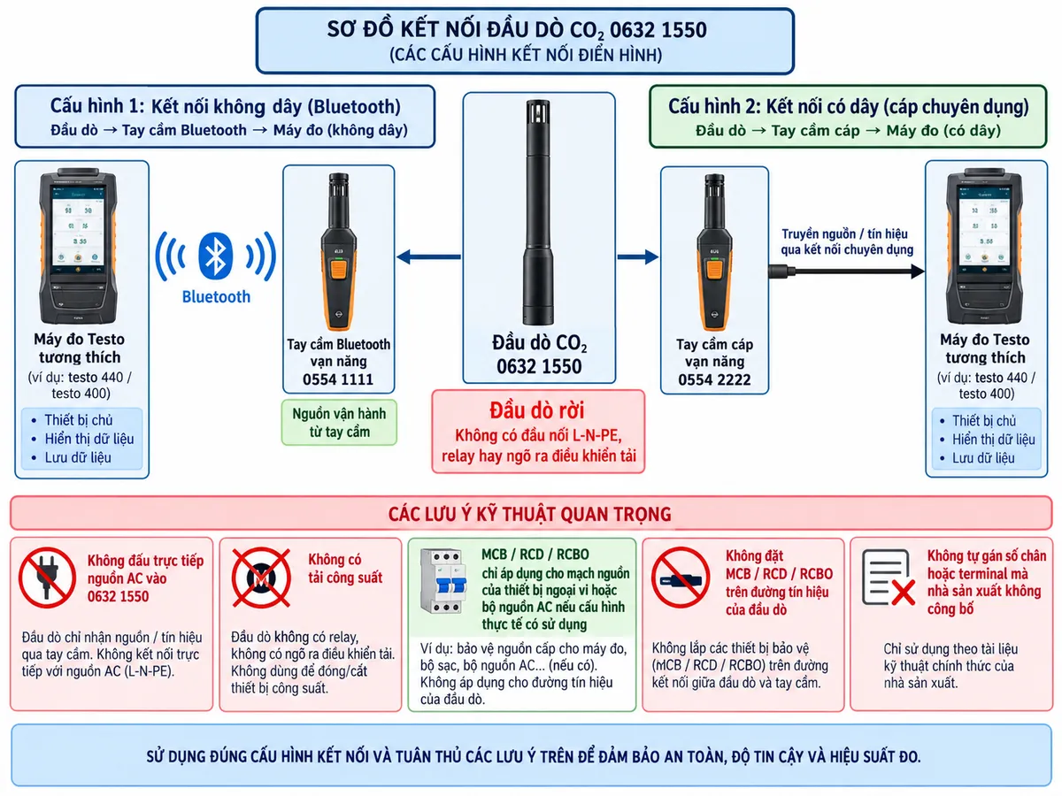 Sơ đồ kết nối kỹ thuật cho đầu dò CO₂ Testo 0632 1550 trên nền trắng, bố cục ngang. Ở giữa là đầu dò Testo 0632 1550, ghi rõ đây là đầu dò rời và không có đầu nối L-N-PE, relay hay ngõ ra điều khiển tải. Từ đầu dò chia hai cấu hình kết nối: cấu hình 1 gắn trực tiếp vào tay cầm Bluetooth vạn năng Testo 0554 1111, nguồn vận hành từ tay cầm, truyền dữ liệu Bluetooth tới máy đo Testo tương thích như testo 440 hoặc testo 400; cấu hình 2 gắn vào tay cầm cáp vạn năng Testo 0554 2222, truyền nguồn/tín hiệu qua kết nối chuyên dụng tới máy đo tương thích. Thể hiện máy đo là thiết bị chủ hiển thị và lưu dữ liệu. Ghi chú rõ không đấu trực tiếp nguồn AC vào 0632 1550, không có tải công suất; MCB/RCD/RCBO chỉ áp dụng cho mạch nguồn của thiết bị ngoại vi hoặc bộ nguồn AC nếu cấu hình thực tế có sử dụng, không đặt trên đường tín hiệu của đầu dò. Không tự gán số chân hoặc terminal mà nhà sản xuất không công bố.