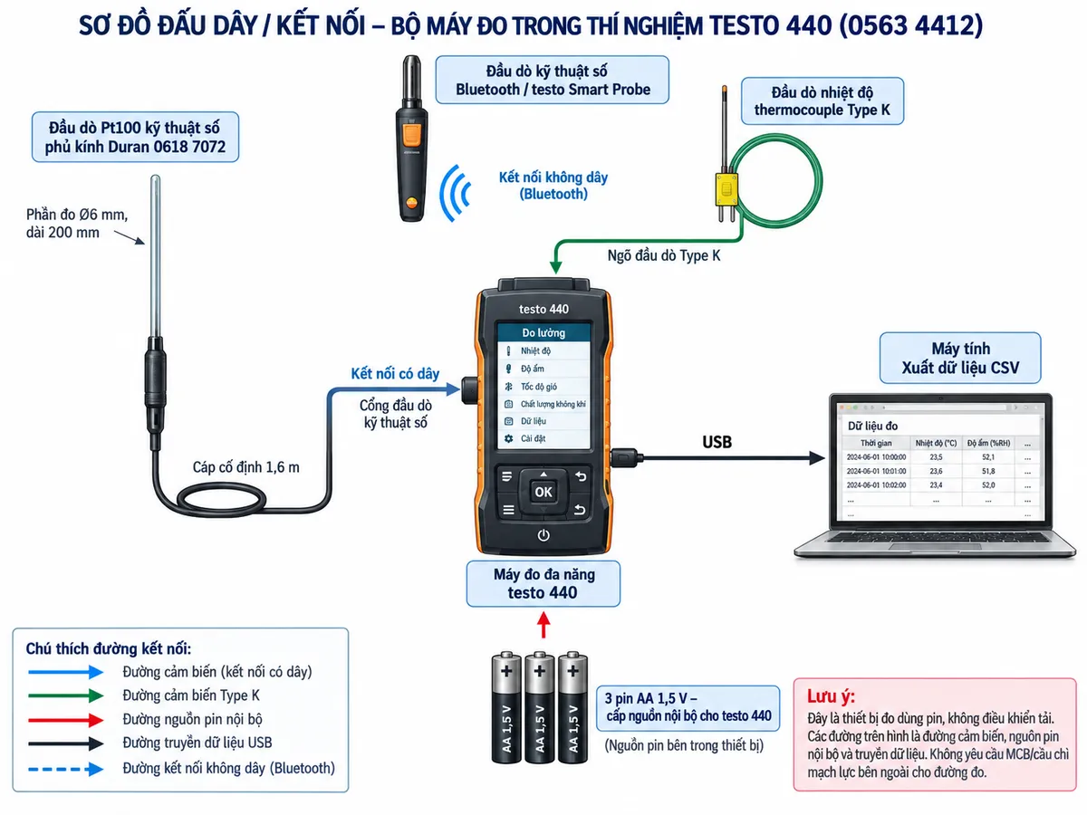 Sơ đồ đấu dây/kết nối Bộ máy đo trong thí nghiệm testo 440 mã 0563 4412 trên nền trắng, bố cục ngang, chú thích tiếng Việt. Thể hiện đầu dò phòng thí nghiệm Pt100 kỹ thuật số phủ kính Duran 0618 7072, phần đo Ø6 mm dài 200 mm, cáp cố định 1,6 m nối vào cổng đầu dò kỹ thuật số của testo 440; 3 pin AA 1,5 V cấp nguồn nội bộ cho testo 440; cổng USB của testo 440 nối tới máy tính để xuất dữ liệu CSV; thể hiện thêm các giao diện mở rộng được thiết bị hỗ trợ gồm một đầu dò kỹ thuật số Bluetooth/testo Smart Probe và ngõ đầu dò nhiệt độ thermocouple Type K. Ghi rõ đầu dò 0618 7072 là kết nối có dây. Không tự gán số chân cho đầu nối vì nhà sản xuất không công bố pinout sử dụng ngoài; không vẽ tải điện, contactor hay mạch lực vì đây là thiết bị đo dùng pin, không điều khiển tải. Ghi chú rằng không yêu cầu MCB/cầu chì mạch lực bên ngoài cho đường đo; các đường trên hình là đường cảm biến, nguồn pin nội bộ và truyền dữ liệu.
