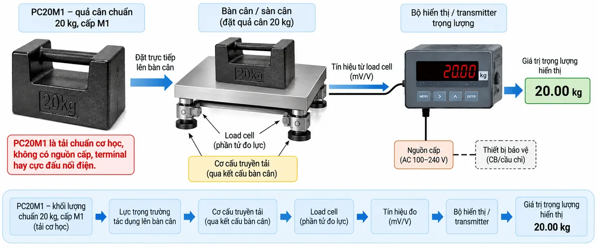 Sơ đồ kết nối/sử dụng Quả cân mẫu Laumas PC20M1 trên nền trắng, bố cục ngang, chú thích tiếng Việt. Bên trái là “PC20M1 – quả cân chuẩn 20 kg, cấp M1” dạng khối gang có tay cầm. Ở giữa là “Bàn cân / sàn cân” đặt trên một hoặc nhiều load cell; bên phải là “Bộ hiển thị / transmitter trọng lượng”. Dùng mũi tên thể hiện PC20M1 đặt trực tiếp lên bàn cân → tải trọng cơ học truyền xuống load cell → tín hiệu load cell đi tới bộ hiển thị/transmitter → hiển thị giá trị trọng lượng. Ghi chú nổi bật “PC20M1 là tải chuẩn cơ học, không có nguồn cấp, terminal hay cực đấu nối điện”. Nếu minh họa nguồn và thiết bị bảo vệ điện thì chỉ bố trí tại bộ hiển thị/transmitter của hệ thống cân, không gán cho PC20M1.