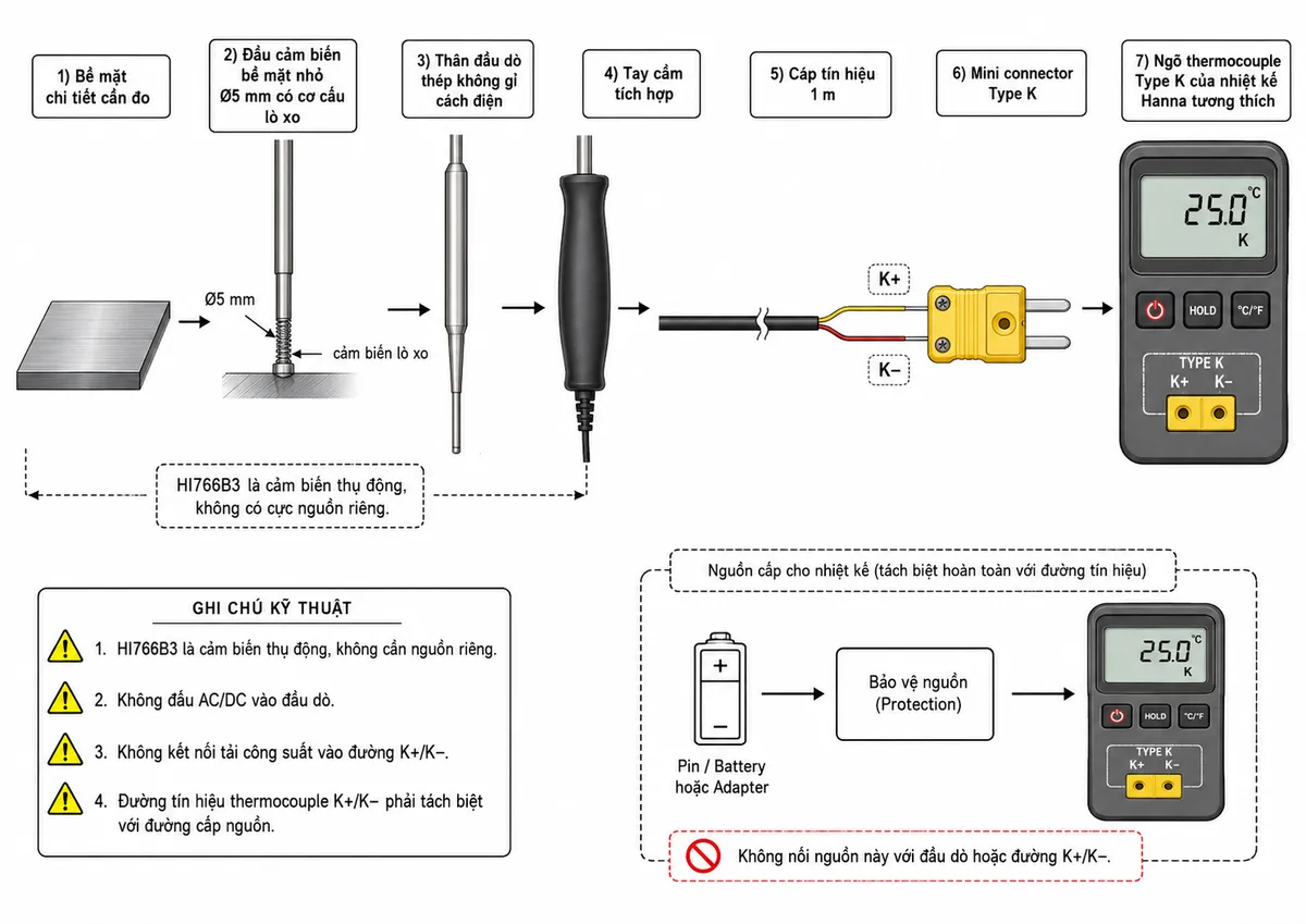 Sơ đồ đấu dây / kết nối kỹ thuật cho đầu dò Hanna HI766B3 trên nền trắng, bố cục ngang: bề mặt chi tiết cần đo → đầu cảm biến bề mặt nhỏ đường kính 5 mm có cơ cấu lò xo của HI766B3 → thân đầu dò thép không gỉ cách điện → tay cầm tích hợp → cặp dây tín hiệu thermocouple K+/K− đi trong cáp dài 1 m → mini connector Type K → ngõ thermocouple Type K của nhiệt kế Hanna tương thích. Thể hiện rõ cực K+ và K− tại connector và ngõ máy đo; ghi chú HI766B3 là cảm biến thụ động, không có cực nguồn riêng, không đấu AC/DC vào đầu dò và không kết nối tải công suất. Nếu minh họa phần nguồn của nhiệt kế thì thể hiện nguồn/battery hoặc adapter theo đúng thiết bị đo tương ứng và bảo vệ nguồn nằm phía máy đo, tách biệt hoàn toàn với đường tín hiệu K+/K−.