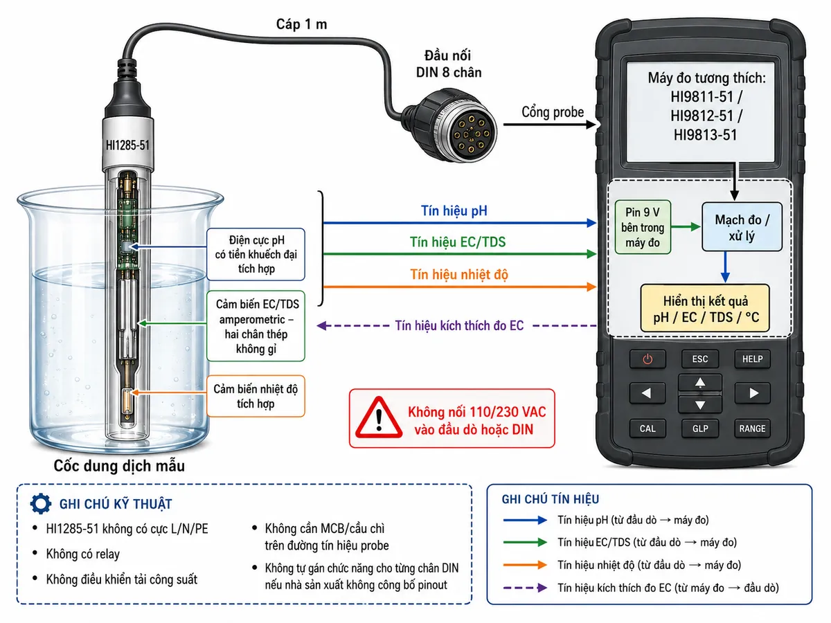 Vẽ sơ đồ đấu dây/kết nối kỹ thuật của Hanna HI1285-51 trên nền trắng, bố cục ngang. Bên trái thể hiện đầu dò HI1285-51 nhúng trong cốc dung dịch mẫu; trong thân đầu dò ghi rõ ba khối chính gồm điện cực pH có tiền khuếch đại tích hợp, cảm biến EC/TDS amperometric với hai chân thép không gỉ và cảm biến nhiệt độ tích hợp. Từ HI1285-51 đi qua cáp 1 m tới đầu nối DIN 8 chân, sau đó kết nối trực tiếp vào cổng probe của máy đo tương thích HI9811-51, HI9812-51 hoặc HI9813-51. Thể hiện nguồn của máy đo là pin 9 V bên trong máy, không nối 110/230 VAC vào đầu dò hoặc DIN. Vẽ mũi tên tín hiệu pH, EC/TDS và nhiệt độ từ đầu dò về máy; đồng thời thể hiện tín hiệu kích thích đo EC từ mạch đo tới cảm biến EC. Ghi chú rõ HI1285-51 không có cực L/N/PE, không có relay, không điều khiển tải công suất, không cần MCB/cầu chì trên đường tín hiệu probe và không tự gán chức năng cho từng chân DIN khi nhà sản xuất không công bố pinout.