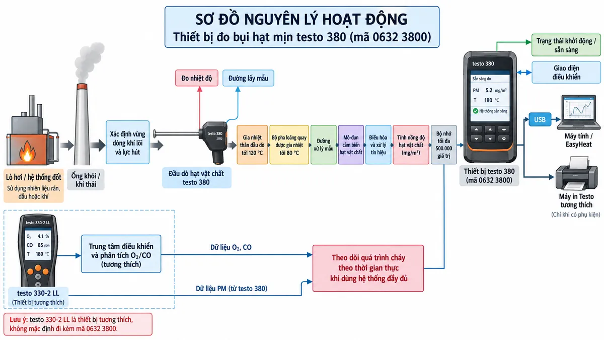 Vẽ sơ đồ nguyên lý hoạt động dạng khối cho testo 380 mã 0632 3800 trên nền trắng, bố cục ngang. Luồng chính: lò hơi/hệ thống đốt nhiên liệu rắn, dầu hoặc khí → khí thải trong ống khói → xác định vùng dòng khí lõi và lực hút → đầu dò hạt vật chất testo 380 → đo nhiệt độ và đường lấy mẫu → gia nhiệt thân đầu dò tới 120 °C → bộ pha loãng quay được gia nhiệt tới 80 °C → đường xử lý mẫu → mô-đun cảm biến hạt vật chất → điều hòa và xử lý tín hiệu → tính nồng độ hạt vật chất mg/m³ → bộ nhớ tối đa 500.000 giá trị. Vẽ nhánh testo 330-2 LL tương thích đóng vai trò trung tâm điều khiển và phân tích O2/CO; dữ liệu PM, O2 và CO được kết hợp để theo dõi quá trình cháy theo thời gian thực khi hệ thống đầy đủ được sử dụng. Từ khối xử lý vẽ hiển thị trạng thái khởi động/sẵn sàng, giao diện điều khiển của hệ thống, nhánh USB tới máy tính/EasyHeat và máy in Testo tương thích khi sử dụng phụ kiện. Không tự mô tả nguyên lý vật lý chi tiết bên trong cảm biến hạt nếu nhà sản xuất không công bố.