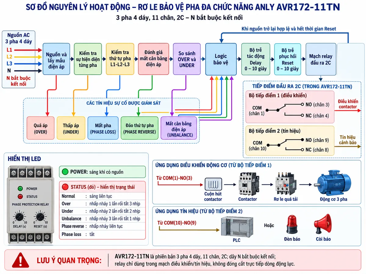 Vẽ sơ đồ nguyên lý hoạt động dạng khối cho Anly AVR172-11TN trên nền trắng, bố cục ngang. Luồng chính: nguồn AC ba pha bốn dây L1-L2-L3-N với chú thích N bắt buộc kết nối → khối nguồn và lấy mẫu điện áp → khối kiểm tra sự hiện diện từng pha → khối kiểm tra thứ tự pha L1-L2-L3 → khối đánh giá mất cân bằng điện áp → khối so sánh OVER và UNDER → logic bảo vệ. Từ các khối giám sát vẽ năm nhánh sự cố gồm Quá áp, Thấp áp, Mất pha, Đảo thứ tự pha và Mất cân bằng điện áp cùng đi vào logic bảo vệ. Sau logic vẽ bộ trễ tác động Delay 0–10 giây và bộ trễ phục hồi Reset 0–10 giây → mạch relay đầu ra 2C → hai bộ tiếp điểm COM 1/NO 3/NC 4 và COM 10/NO 9/NC 8. Một nhánh đi tới cuộn hút contactor → contactor → relay quá tải → động cơ ba pha; nhánh còn lại đi tới PLC hoặc đèn/còi cảnh báo. Thể hiện LED POWER màu xanh và LED STATUS màu đỏ; ghi chú STATUS sáng khi Normal, nhấp nháy 1 lần rồi tắt 3 nhịp khi Over, nhấp nháy 2 lần rồi tắt 2 nhịp khi Under, nhấp nháy 3 lần rồi tắt 1 nhịp khi Unbalance, nhấp nháy liên tục khi Phase reverse và tắt khi Phase loss. Thể hiện mũi tên phản hồi khi nguồn trở lại hợp lệ và hết thời gian Reset. Ghi rõ AVR172-11TN là phiên bản 3 pha 4 dây, 11 chân, 2C, N bắt buộc kết nối và chỉ điều khiển contactor/tín hiệu, không đóng cắt trực tiếp dòng động lực.