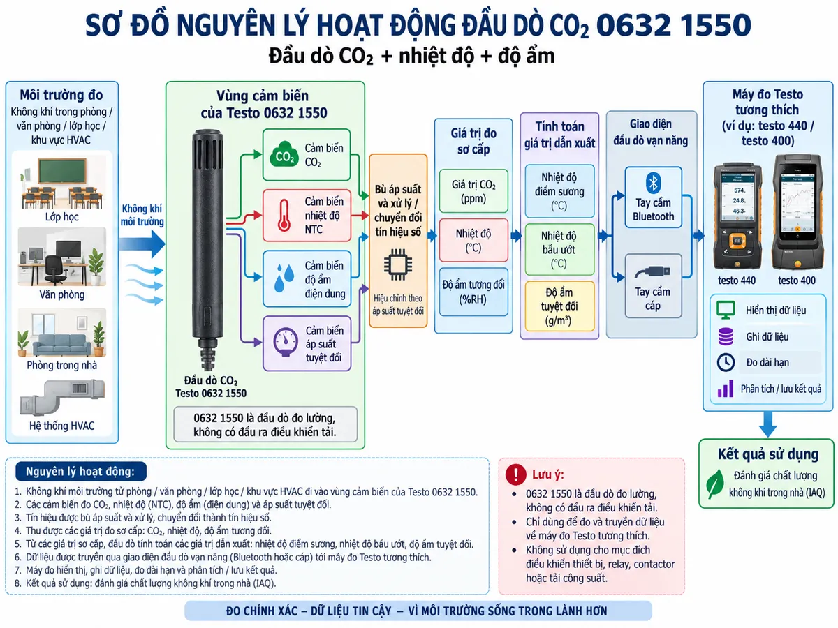 Sơ đồ nguyên lý hoạt động dạng khối cho đầu dò CO₂ Testo 0632 1550 trên nền trắng, bố cục ngang. Luồng chính: không khí trong phòng, văn phòng, lớp học hoặc khu vực HVAC → vùng cảm biến của Testo 0632 1550 → chia thành các khối cảm biến CO₂, cảm biến nhiệt độ NTC và cảm biến độ ẩm điện dung; thêm nhánh đo áp suất tuyệt đối → bù áp suất và xử lý/chuyển đổi tín hiệu số → tạo các giá trị nồng độ CO₂, nhiệt độ và độ ẩm tương đối → tính toán nhiệt độ điểm sương, nhiệt độ bầu ướt và độ ẩm tuyệt đối → giao diện đầu dò vạn năng → tay cầm Bluetooth hoặc tay cầm cáp → máy đo Testo tương thích như testo 440/testo 400 → hiển thị, ghi dữ liệu và thực hiện phép đo dài hạn. Dùng mũi tên rõ chiều luồng không khí và luồng dữ liệu; không vẽ đầu ra điều khiển tải vì 0632 1550 chỉ là đầu dò đo lường.