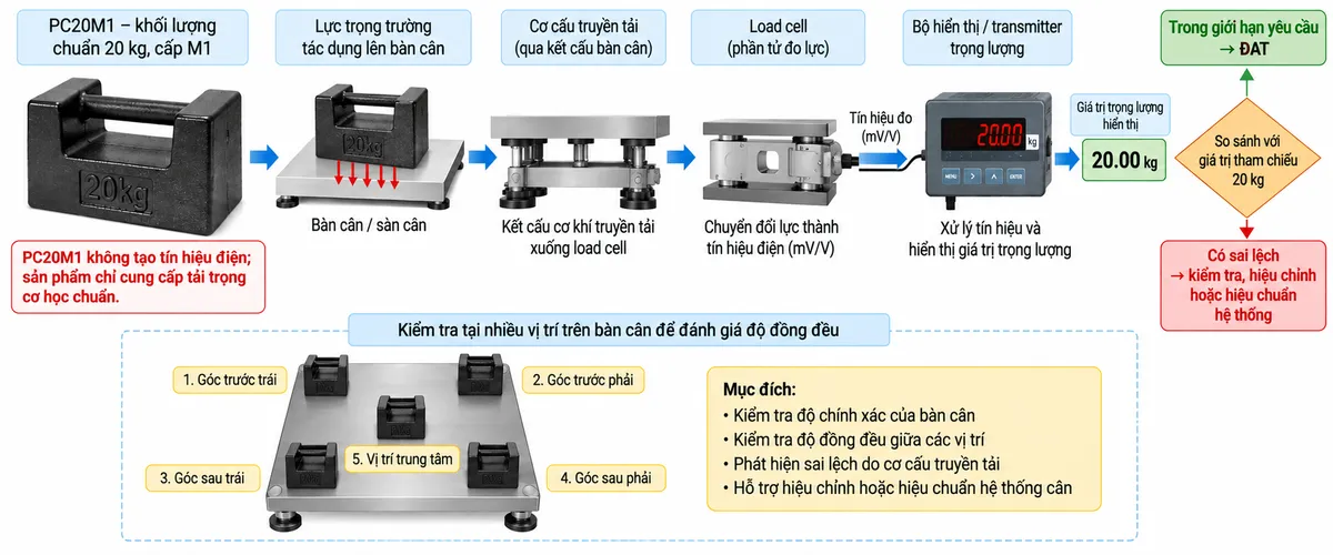 Sơ đồ nguyên lý hoạt động khi sử dụng Laumas PC20M1 trên nền trắng, bố cục ngang, chú thích tiếng Việt. Từ trái sang phải gồm “PC20M1 – khối lượng chuẩn 20 kg” → “Lực trọng trường tác dụng lên bàn cân” → “Cơ cấu truyền tải” → “Load cell / phần tử đo lực” → “Tín hiệu đo” → “Bộ hiển thị / transmitter” → “Giá trị trọng lượng hiển thị” → “So sánh với giá trị tham chiếu 20 kg”. Từ khối so sánh chia hai hướng: “Trong giới hạn yêu cầu → đạt” và “Có sai lệch → kiểm tra, hiệu chỉnh hoặc hiệu chuẩn hệ thống”. Bổ sung nhánh minh họa đặt PC20M1 tại bốn góc và vị trí trung tâm trên bàn cân để kiểm tra độ đồng đều. Ghi chú rõ “PC20M1 không tạo tín hiệu điện; sản phẩm chỉ cung cấp tải trọng cơ học chuẩn”.