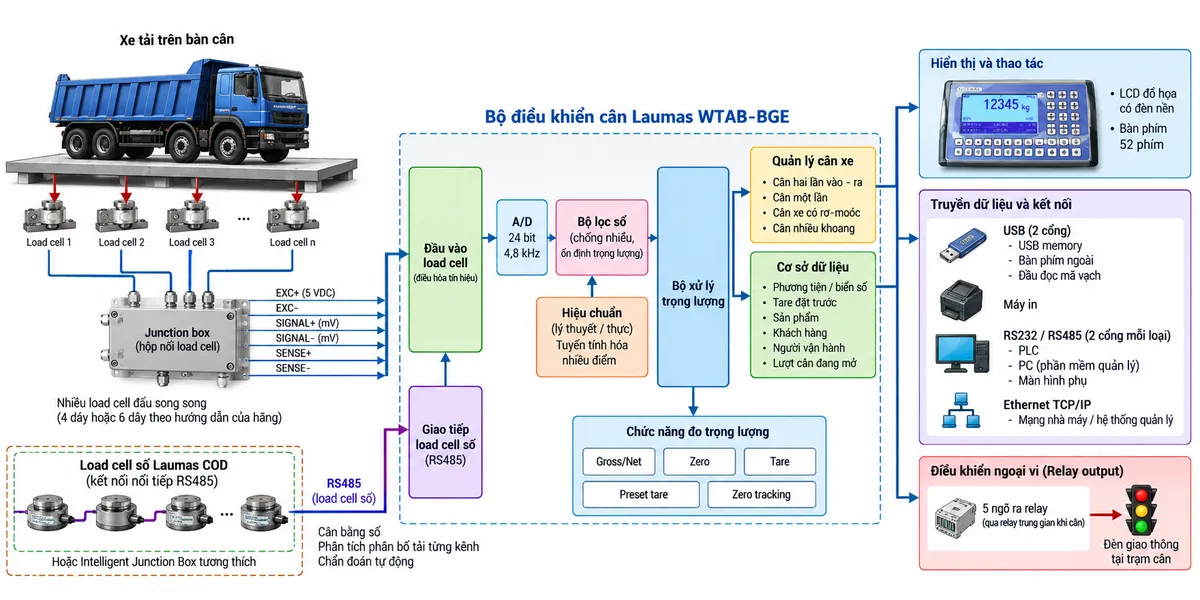 Sơ đồ nguyên lý hoạt động Laumas WTAB-BGE trên nền trắng dạng ngang. Từ trái sang phải là xe tải tác động tải trọng lên bàn cân dùng nhiều load cell. Với nhánh analog, load cell nhận nguồn kích thích 5 VDC và phát tín hiệu mV qua EXCITATION, SIGNAL và REF/SENSE, nhiều load cell đi qua junction box rồi vào khối đầu vào/điều hòa tín hiệu của WTAB-BGE; tiếp đến A/D 24 bit 4,8 kHz, bộ lọc số, hiệu chuẩn lý thuyết hoặc thực và tuyến tính hóa nhiều điểm, sau đó tới bộ xử lý trọng lượng. Từ bộ xử lý chia thành các khối gross/net, zero, tare, preset tare và zero tracking; tiếp tục tới quản lý cân xe gồm cân hai lần vào-ra, cân một lần, cân xe có rơ-moóc và cân nhiều khoang; nhánh cơ sở dữ liệu gồm phương tiện/biển số, tare đặt trước, sản phẩm, khách hàng, người vận hành và lượt cân đang mở; nhánh hiển thị tới LCD đồ họa và bàn phím 52 phím; nhánh dữ liệu tới USB, máy in, RS232/RS485, Ethernet TCP/IP, PLC-PC và màn hình phụ; nhánh relay tới đèn giao thông. Bổ sung nhánh load cell số COD hoặc intelligent junction box đi vào khối xử lý số, cho phép digital equalization, phân tích phân bố tải từng kênh và chẩn đoán tự động. Dùng mũi tên thể hiện rõ luồng tải trọng, tín hiệu, xử lý, lưu dữ liệu và điều khiển.