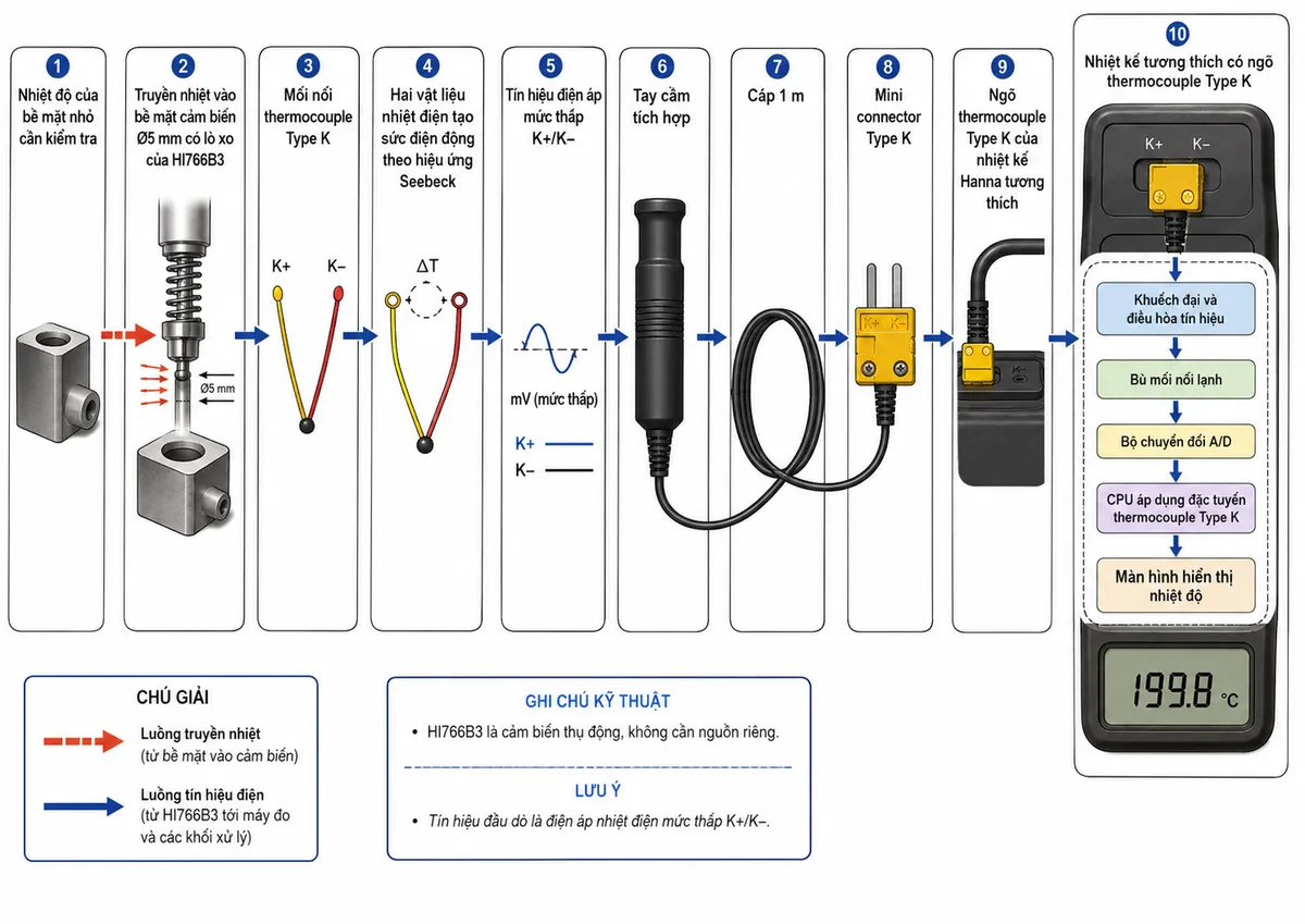 Sơ đồ nguyên lý hoạt động dạng block diagram kỹ thuật cho Hanna HI766B3 trên nền trắng, bố cục ngang: nhiệt độ của bề mặt nhỏ cần kiểm tra → truyền nhiệt vào bề mặt cảm biến đường kính 5 mm có lò xo của HI766B3 → mối nối thermocouple Type K → hai vật liệu nhiệt điện tạo sức điện động theo hiệu ứng Seebeck → tín hiệu điện áp mức thấp K+/K− → tay cầm tích hợp → cáp 1 m → mini connector Type K → ngõ thermocouple Type K của nhiệt kế Hanna tương thích → khuếch đại và điều hòa tín hiệu → bù mối nối lạnh → bộ chuyển đổi A/D → CPU áp dụng đặc tuyến thermocouple Type K → màn hình hiển thị nhiệt độ. Dùng hai kiểu mũi tên khác nhau để phân biệt luồng truyền nhiệt từ bề mặt vào cảm biến và luồng tín hiệu điện từ HI766B3 tới máy đo; ghi chú đầu dò HI766B3 là cảm biến thụ động và không cần nguồn riêng.