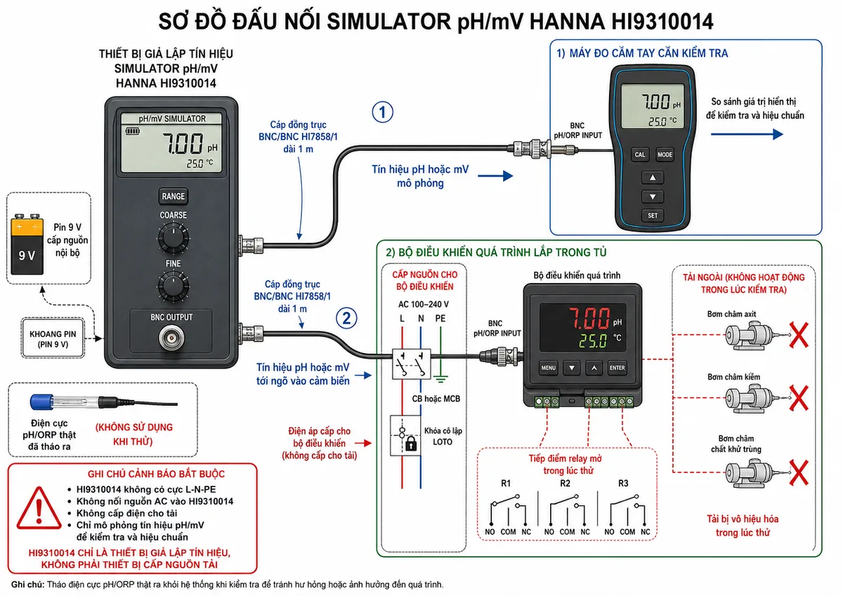 Vẽ sơ đồ đấu nối Simulator pH/mV Hanna HI9310014, nền trắng, bố cục ngang và nhãn tiếng Việt; thể hiện pin 9 V lắp trong khoang pin cấp nguồn nội bộ cho HI9310014, cổng BNC OUTPUT của simulator nối bằng cáp đồng trục BNC/BNC HI7858/1 dài 1 m tới cổng BNC pH/ORP INPUT của máy đo cầm tay hoặc bộ điều khiển quá trình; điện cực pH/ORP thật được tháo ra và đặt riêng; ghi rõ simulator không có cực L-N-PE, không nối nguồn AC và không cấp điện cho tải; ở nhánh bộ điều khiển lắp trong tủ, thể hiện nguồn AC qua CB hoặc MCB và khóa cô lập LOTO tới bộ điều khiển, các tiếp điểm relay điều khiển bơm châm axit, kiềm hoặc chất khử trùng được mở và tải bị vô hiệu hóa trong lúc thử; dùng mũi tên thể hiện tín hiệu pH hoặc mV truyền từ HI9310014 tới ngõ vào cảm biến