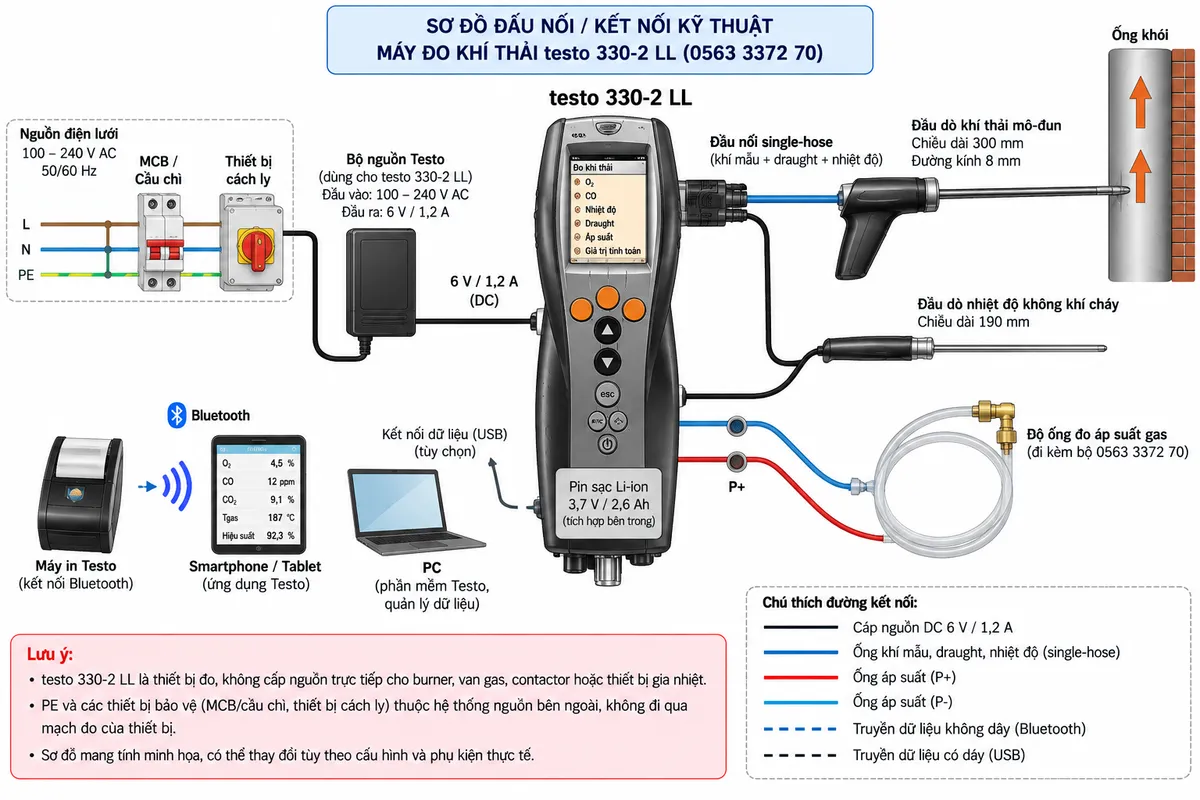 Vẽ sơ đồ đấu dây/kết nối kỹ thuật cho bộ máy đo khí thải testo 330-2 LL mã 0563 3372 70 trên nền trắng, bố cục ngang. Bên trái thể hiện nguồn điện lưới đi qua MCB hoặc cầu chì bảo vệ và thiết bị cách ly, sau đó vào bộ nguồn Testo; từ bộ nguồn vẽ ngõ ra 6 V / 1,2 A cấp tới cổng nguồn của testo 330-2 LL, đồng thời thể hiện pin sạc 3,7 V / 2,6 Ah bên trong máy. Ở giữa vẽ testo 330-2 LL với đầu nối single-hose kết nối đầu dò khí thải mô-đun dài 300 mm, đường kính 8 mm đặt trong ống khói; thể hiện trong cùng kết nối có đường lấy mẫu khí, đường draught và thermocouple đo nhiệt độ khí thải. Vẽ đầu dò nhiệt độ không khí cháy dài 190 mm nối vào thiết bị, các cổng áp suất nối với bộ ống đo áp suất gas riêng biệt, và Bluetooth kết nối máy in hoặc thiết bị di động tương thích. Nếu thể hiện USB/PC thì chỉ ghi kết nối dữ liệu tương thích, không tự gán số chân. Ghi chú máy là thiết bị đo, không cấp nguồn trực tiếp cho burner, van gas, contactor hay tải công suất; PE và thiết bị bảo vệ thuộc hệ thống nguồn bên ngoài.