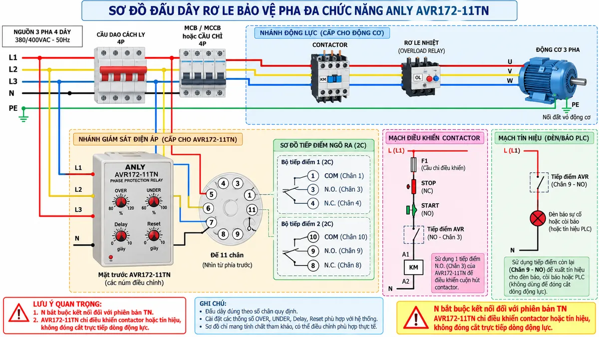 Vẽ sơ đồ đấu dây kỹ thuật cho Rơ le bảo vệ pha đa chức năng Anly AVR172-11TN trên nền trắng, bố cục ngang. Bên trái thể hiện nguồn ba pha 4 dây L1-L2-L3-N đi qua isolator và MCB/MCCB hoặc cầu chì bảo vệ rồi phân nhánh. Nhánh giám sát nối L1 vào chân 5, L2 vào chân 6, L3 vào chân 7 và dây N bắt buộc vào chân 11 của socket 11 chân AVR172-11TN theo CONNECTION của hãng. Ở giữa vẽ rõ relay AVR172-11TN với núm OVER, UNDER, Delay điều chỉnh 0–10 giây và Reset điều chỉnh 0–10 giây; bên cạnh vẽ socket 11 chân và hai bộ tiếp điểm chuyển đổi 2C: bộ 1 COM chân 1, N.O. chân 3, N.C. chân 4; bộ 2 COM chân 10, N.O. chân 9, N.C. chân 8. Dùng một tiếp điểm N.O. trong mạch điều khiển cuộn hút contactor, bộ tiếp điểm còn lại đưa tín hiệu tới PLC hoặc đèn/còi cảnh báo. Nhánh động lực đi từ L1-L2-L3 qua contactor, relay quá tải rồi tới động cơ 3 pha; PE nối trực tiếp tới vỏ động cơ, không đi qua relay. Ghi chú nổi bật “N bắt buộc kết nối đối với phiên bản TN” và “AVR172-11TN chỉ điều khiển contactor hoặc tín hiệu, không đóng cắt trực tiếp dòng động lực”.