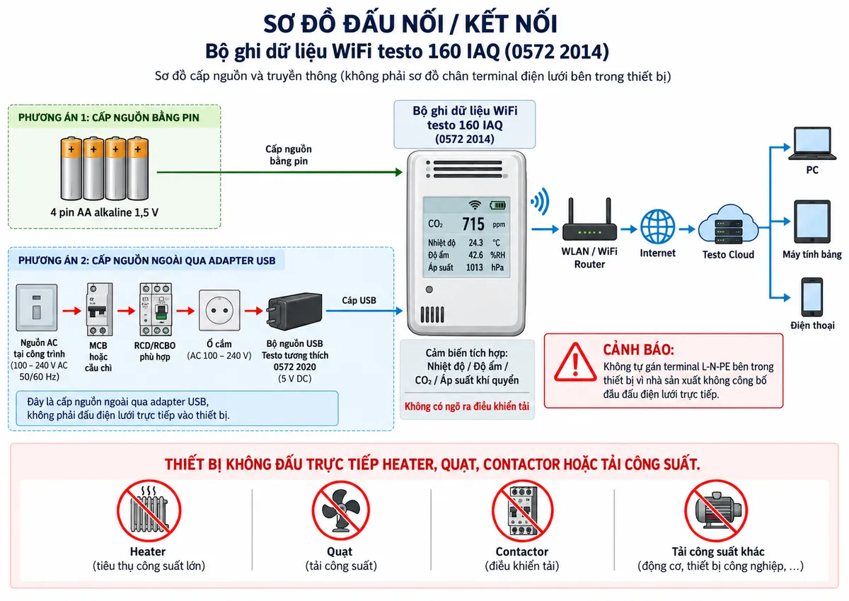 Vẽ sơ đồ đấu nối/kết nối kỹ thuật cho bộ ghi dữ liệu WiFi testo 160 IAQ mã 0572 2014 trên nền trắng, bố cục ngang. Thể hiện hai phương án cấp nguồn: phương án 1 dùng 4 pin AA alkaline 1,5 V lắp trực tiếp trong thiết bị; phương án 2 từ nguồn AC tại công trình đi qua MCB hoặc cầu chì và RCD/RCBO phù hợp → ổ cắm → bộ nguồn USB Testo tương thích 0572 2020 → cáp USB → cổng nguồn USB của testo 160 IAQ. Không tự gán terminal L-N-PE bên trong thiết bị vì nhà sản xuất không công bố đầu đấu điện lưới trực tiếp. Vẽ nhánh truyền thông testo 160 IAQ → WLAN/WiFi router → Internet → Testo Cloud → PC, máy tính bảng và điện thoại. Ghi rõ thiết bị không có ngõ ra điều khiển tải, không đấu trực tiếp heater, quạt, contactor hoặc tải công suất; các cảm biến nhiệt độ, độ ẩm, CO₂ và áp suất khí quyển đều được tích hợp bên trong logger.