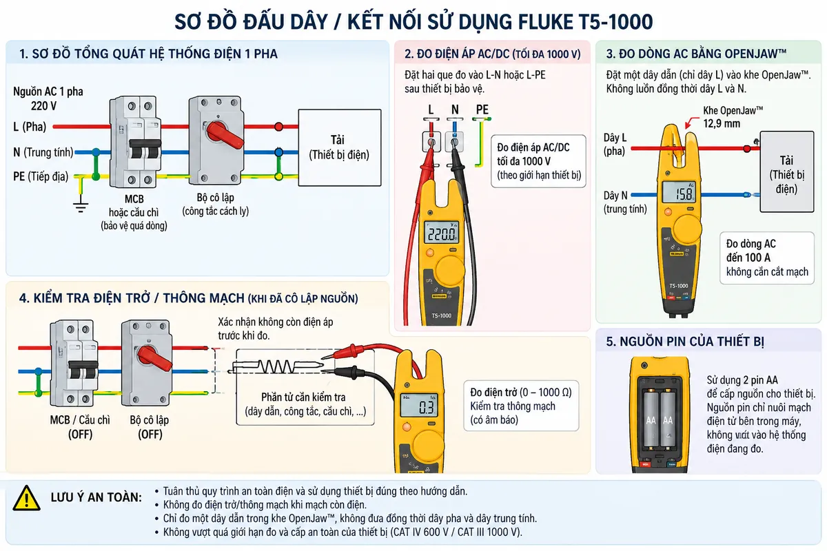 Vẽ sơ đồ đấu dây/kết nối sử dụng FLUKE T5-1000 trên nền trắng, bố cục ngang, chú thích tiếng Việt. Thể hiện nguồn AC 1 pha gồm L-N-PE đi qua thiết bị bảo vệ MCB hoặc cầu chì và bộ cô lập trước khi cấp cho tải. Nhánh đo điện áp: que đỏ và que đen của FLUKE T5-1000 tiếp xúc L-N hoặc L-PE sau thiết bị bảo vệ, ghi chú đo AC/DC tối đa 1000 V theo giới hạn thiết bị. Nhánh đo dòng: chỉ một dây L của tải đi qua khe OpenJaw 12,9 mm, không luồn đồng thời L và N, ghi chú đo dòng AC đến 100 A và không cần cắt mạch. Nhánh kiểm tra điện trở/thông mạch: tải hoặc dây dẫn được cô lập khỏi nguồn, MCB/bộ cô lập ở trạng thái OFF và xác nhận không còn điện áp, hai que đo đặt vào hai đầu phần tử cần kiểm tra. Thể hiện pin 2 x AA chỉ là nguồn nuôi nội bộ của máy, không nối vào hệ thống điện đang đo.
