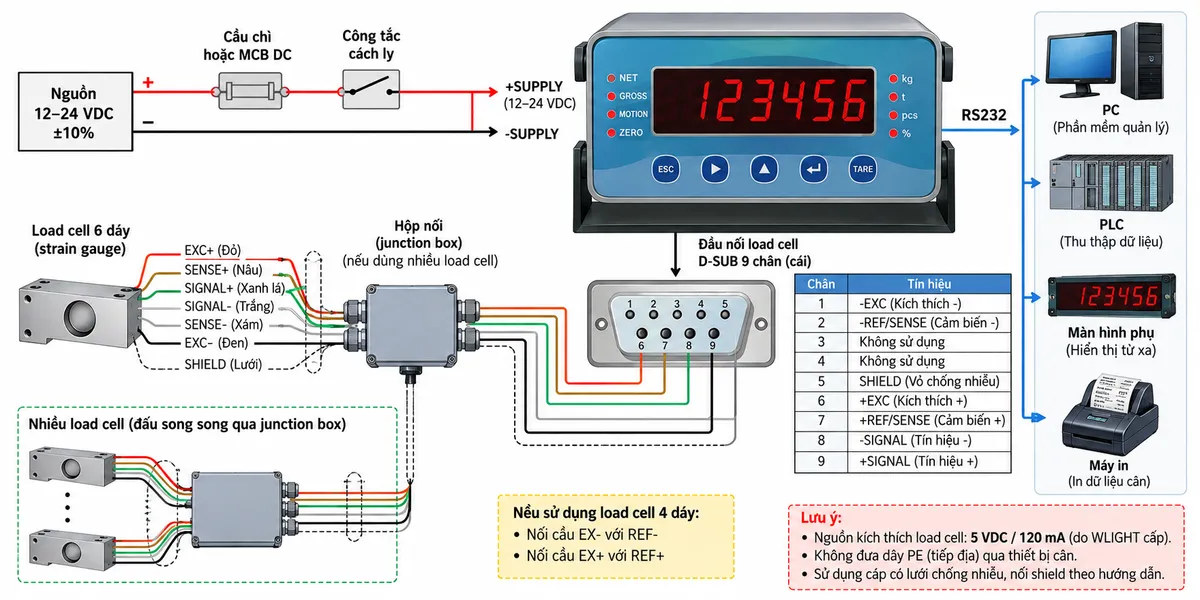 Sơ đồ đấu dây Bộ điều khiển cân Laumas WLIGHT trên nền trắng dạng ngang: nguồn 12–24 VDC đi qua cầu chì hoặc MCB DC và công tắc cách ly rồi cấp vào +SUPPLY và -SUPPLY của WLIGHT; thể hiện đầu nối load cell D-SUB 9 chân với pin 1 -EXC, pin 2 -REF/SENSE, pin 5 SHIELD, pin 6 +EXC, pin 7 +REF/SENSE, pin 8 -SIGNAL và pin 9 +SIGNAL; load cell 6 dây nối đúng EXC+/EXC-, REF/SENSE+/REF/SENSE-, SIGNAL+/SIGNAL- và shield; ghi chú nếu dùng load cell 4 dây thì nối cầu EX- với REF- và EX+ với REF+; nếu có nhiều load cell thì đi qua junction box rồi vào WLIGHT; thể hiện nguồn kích thích load cell 5 VDC và cổng RS232 nối tới PLC, PC, màn hình phụ hoặc máy in; dùng mũi tên rõ ràng cho nguồn và luồng tín hiệu, không đưa PE qua thiết bị cân.
