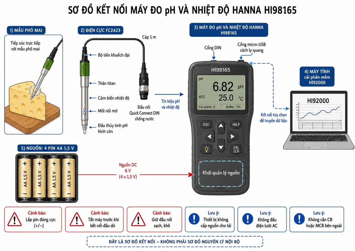 Vẽ sơ đồ kết nối của máy đo pH và nhiệt độ Hanna HI98165 trên nền trắng, bố cục ngang và nhãn tiếng Việt. Thể hiện khay nguồn gồm 4 pin AA 1,5 V với cực dương và cực âm cấp vào khối quản lý nguồn của HI98165; điện cực FC2423 gồm đầu thủy tinh pH hình côn, thân titan, mối nối mở, cảm biến nhiệt độ và bộ tiền khuếch đại, truyền tín hiệu qua cáp 1 m cùng đầu nối Quick Connect DIN chống nước đến cổng DIN của máy. Thể hiện nhánh tùy chọn từ cổng micro-USB cách ly quang của HI98165 đến máy tính cài phần mềm HI92000. Ghi rõ mẫu phô mai tiếp xúc trực tiếp với đầu côn; thiết bị không cấp nguồn cho tải, không đấu điện lưới AC và không cần CB hoặc MCB bên ngoài. Bổ sung cảnh báo lắp pin đúng cực, tắt máy trước khi kết nối đầu dò và giữ đầu nối sạch, khô.