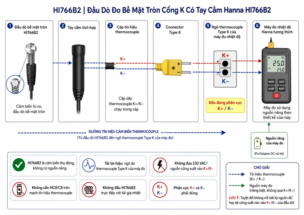 Sơ đồ đấu dây/kết nối kỹ thuật của Hanna HI766B2 trên nền trắng, bố cục ngang: đầu dò bề mặt tròn HI766B2 có cảm biến lò xo → tay cầm tích hợp → cặp dây thermocouple K+/K− chạy trong cáp → connector Type K → ngõ thermocouple Type K K+/K− của máy đo nhiệt độ Hanna tương thích. Ghi rõ cực K+ và K− phải đúng phân cực. Thể hiện nguồn riêng của HI766B2: không có, đầu dò là cảm biến thụ động; tải tín hiệu là ngõ đo thermocouple của máy đo; máy đo sử dụng nguồn riêng theo thiết kế của máy. Ghi chú không đưa 230 VAC/nguồn công suất vào K+/K−, không cần MCB/CB trên mạch tín hiệu thermocouple và không đấu HI766B2 trực tiếp với tải gia nhiệt. Phân biệt rõ đường tín hiệu cảm biến với nguồn điện của máy đo.