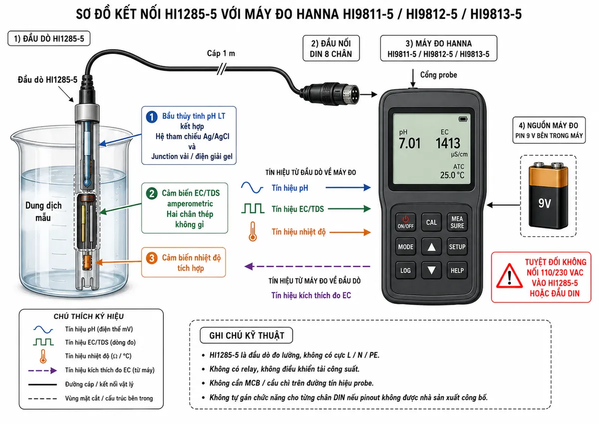 Vẽ sơ đồ đấu dây/kết nối kỹ thuật của Hanna HI1285-5 trên nền trắng, bố cục ngang. Bên trái thể hiện đầu dò HI1285-5 nhúng trong cốc dung dịch mẫu, bên trong ghi rõ ba phần tử: bầu thủy tinh pH LT cùng hệ tham chiếu Ag/AgCl và junction vải/điện giải gel; hai chân thép không gỉ của cảm biến EC/TDS amperometric; cảm biến nhiệt độ tích hợp. Từ đầu dò đi ra cáp 1 m đến đầu nối DIN 8 chân, sau đó kết nối trực tiếp vào cổng probe của một trong các máy HI9811-5 / HI9812-5 / HI9813-5. Tách riêng khối nguồn của máy đo: pin 9 V bên trong máy cấp nguồn cho mạch đo và tín hiệu kích thích cảm biến; tuyệt đối không nối 110/230 VAC vào HI1285-5 hoặc đầu DIN. Ghi chú rõ HI1285-5 không có cực L/N/PE, không có relay, không điều khiển tải công suất, không cần MCB/cầu chì trên đường tín hiệu probe. Không tự gán chức năng cho từng chân DIN nếu pinout không được nhà sản xuất công bố. Thể hiện mũi tên tín hiệu pH, EC/TDS và nhiệt độ từ đầu dò về máy, đồng thời thể hiện tín hiệu kích thích đo EC từ máy tới cảm biến.