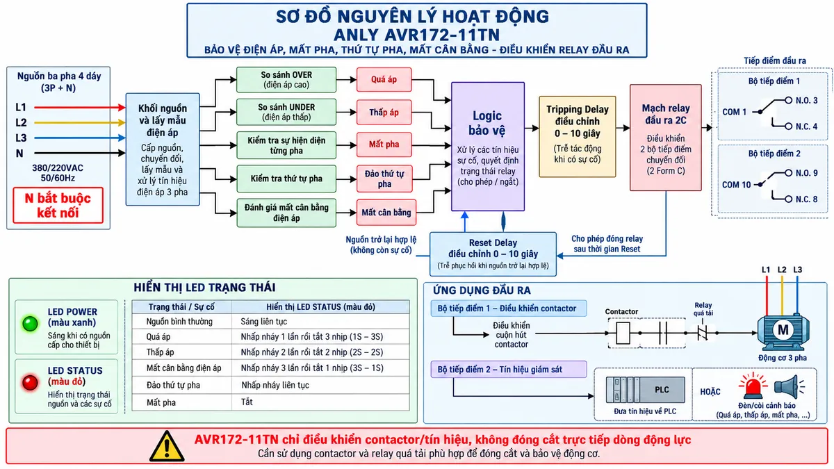 Vẽ sơ đồ nguyên lý hoạt động dạng khối cho Anly AVR172-11TN trên nền trắng, bố cục ngang. Luồng chính: nguồn ba pha 4 dây L1-L2-L3-N với ghi chú “N bắt buộc kết nối” → khối nguồn và lấy mẫu điện áp → năm khối “So sánh OVER”, “So sánh UNDER”, “Kiểm tra sự hiện diện từng pha”, “Kiểm tra thứ tự pha”, “Đánh giá mất cân bằng điện áp” → năm nhánh “Quá áp”, “Thấp áp”, “Mất pha”, “Đảo thứ tự pha”, “Mất cân bằng” cùng đi vào “Logic bảo vệ” → “Tripping Delay điều chỉnh 0–10 giây” → “Mạch relay đầu ra 2C”. Sau relay thể hiện hai bộ tiếp điểm COM 1/N.O. 3/N.C. 4 và COM 10/N.O. 9/N.C. 8. Một nhánh đi tới cuộn hút contactor → contactor → relay quá tải → động cơ 3 pha; nhánh còn lại đi tới PLC hoặc đèn/còi cảnh báo. Vẽ thêm khối “Reset Delay điều chỉnh 0–10 giây” nhận trạng thái nguồn phục hồi và quay về logic cho phép đóng relay. Thể hiện LED POWER màu xanh và LED STATUS màu đỏ; ghi chú LED STATUS sáng khi nguồn bình thường, nhấp nháy 1 lần rồi tắt 3 nhịp khi quá áp, nhấp nháy 2 lần rồi tắt 2 nhịp khi thấp áp, nhấp nháy 3 lần rồi tắt 1 nhịp khi mất cân bằng, nhấp nháy liên tục khi đảo pha và tắt khi mất pha. Ghi rõ AVR172-11TN chỉ điều khiển contactor/tín hiệu, không đóng cắt trực tiếp dòng động lực.