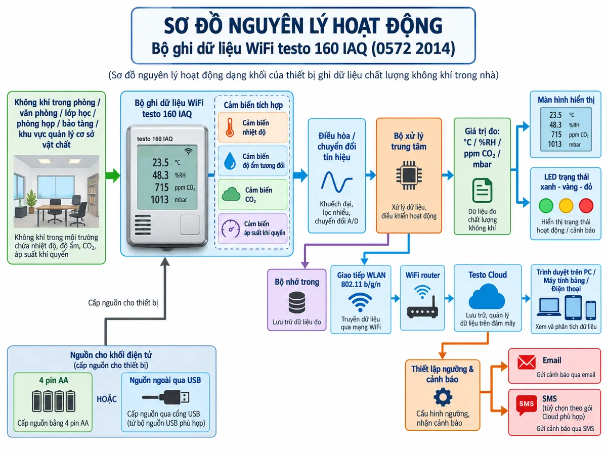 Vẽ sơ đồ nguyên lý hoạt động dạng khối cho bộ ghi dữ liệu WiFi testo 160 IAQ 0572 2014 trên nền trắng, bố cục ngang. Luồng chính: không khí trong phòng, văn phòng, lớp học, phòng họp, bảo tàng hoặc khu vực quản lý cơ sở vật chất → testo 160 IAQ → chia thành bốn khối cảm biến tích hợp gồm cảm biến nhiệt độ, cảm biến độ ẩm tương đối, cảm biến CO₂ và cảm biến áp suất khí quyển → điều hòa/chuyển đổi tín hiệu → bộ xử lý trung tâm → tạo các giá trị °C, %RH, ppm CO₂ và mbar → màn hình hiển thị và hệ thống LED giao thông xanh-vàng-đỏ. Từ bộ xử lý vẽ thêm nhánh bộ nhớ trong → giao tiếp WLAN 802.11 b/g/n → WiFi router → Testo Cloud → trình duyệt trên PC/máy tính bảng/điện thoại. Từ Testo Cloud vẽ nhánh thiết lập ngưỡng và cảnh báo → email, đồng thời thể hiện SMS là tùy chọn theo gói Cloud phù hợp. Nguồn cho khối điện tử gồm 4 pin AA hoặc nguồn ngoài qua USB.