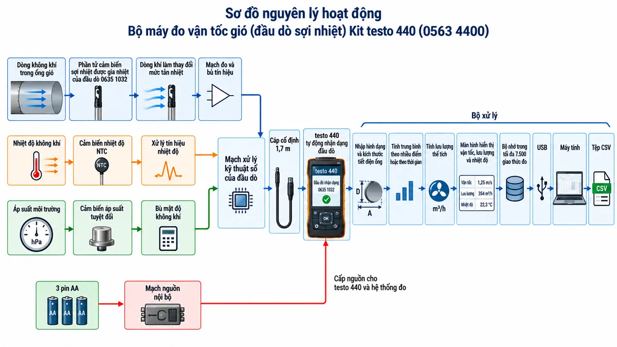Sơ đồ nguyên lý hoạt động dạng khối của Bộ máy đo vận tốc gió đầu dò sợi nhiệt Kit testo 440 0563 4400 trên nền trắng, bố cục ngang, chú thích tiếng Việt. Luồng chính: dòng không khí trong ống gió → phần tử cảm biến sợi nhiệt được gia nhiệt của đầu dò 0635 1032 → dòng khí làm thay đổi mức tản nhiệt → mạch đo và bù tín hiệu → tính vận tốc không khí. Vẽ nhánh song song nhiệt độ không khí → cảm biến nhiệt độ NTC → xử lý tín hiệu nhiệt độ; nhánh áp suất môi trường → cảm biến áp suất tuyệt đối → bù mật độ không khí. Các dữ liệu hội tụ tại mạch xử lý kỹ thuật số của đầu dò → cáp cố định 1,7 m → testo 440 tự động nhận dạng đầu dò → bộ xử lý. Từ bộ xử lý thể hiện nhập hình dạng và kích thước tiết diện ống → tính trung bình theo nhiều điểm hoặc theo thời gian → tính lưu lượng thể tích → màn hình hiển thị vận tốc, lưu lượng và nhiệt độ → bộ nhớ trong tối đa 7.500 giao thức đo → USB → máy tính → tệp CSV. Vẽ riêng 3 pin AA → mạch nguồn nội bộ → cấp nguồn cho testo 440 và hệ thống đo.