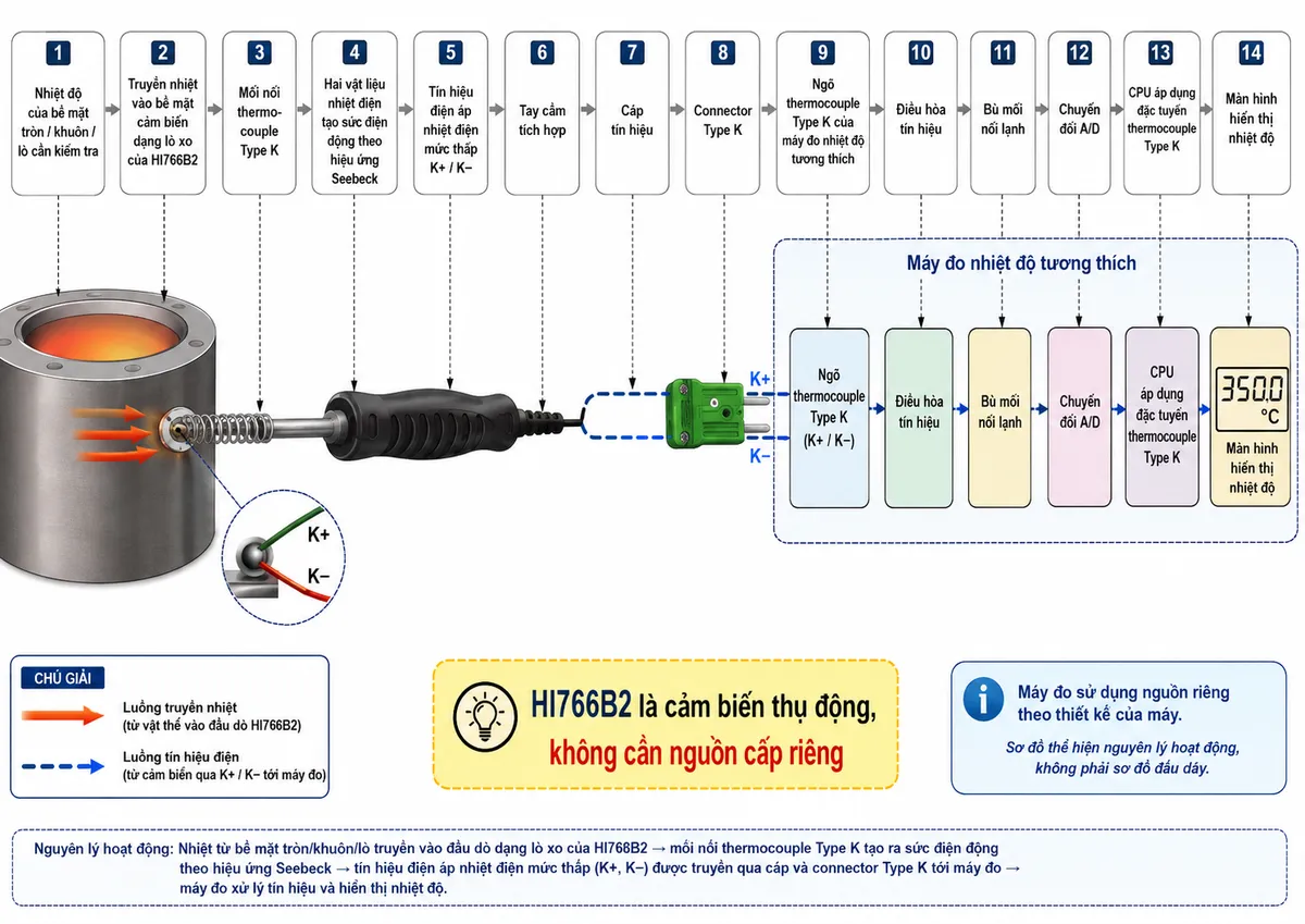 Sơ đồ nguyên lý hoạt động dạng block diagram kỹ thuật của Hanna HI766B2 trên nền trắng, bố cục ngang: nhiệt độ của bề mặt tròn/khuôn/lò cần kiểm tra → truyền nhiệt vào bề mặt cảm biến dạng lò xo của HI766B2 → mối nối thermocouple Type K → hai vật liệu nhiệt điện tạo sức điện động theo hiệu ứng Seebeck → tín hiệu điện áp nhiệt điện mức thấp K+/K− → tay cầm tích hợp → cáp tín hiệu → connector Type K → ngõ thermocouple Type K của máy đo nhiệt độ tương thích → điều hòa tín hiệu → bù mối nối lạnh → chuyển đổi A/D → CPU áp dụng đặc tuyến thermocouple Type K → màn hình hiển thị nhiệt độ. Dùng hai kiểu mũi tên khác nhau để phân biệt luồng truyền nhiệt từ vật thể vào HI766B2 và luồng tín hiệu điện từ đầu dò tới máy đo; ghi chú HI766B2 là cảm biến thụ động, không cần nguồn cấp riêng.