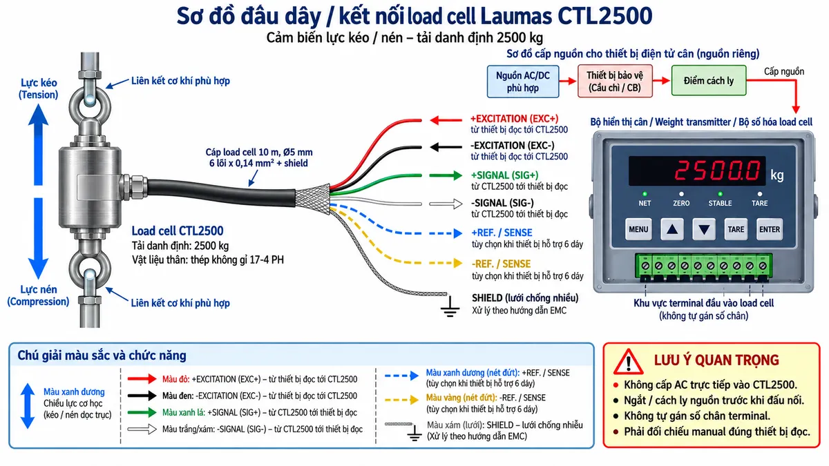 Vẽ sơ đồ nguyên lý hoạt động dạng khối cho Laumas CTL2500 trên nền trắng, bố cục ngang. Bắt đầu từ khối “Lực kéo / lực nén dọc trục” → “Thân cảm biến CTL2500 – thép không gỉ 17-4 PH” → “Biến dạng đàn hồi của phần tử đo” → “Strain gauge thay đổi điện trở” → “Cầu Wheatstone”. Từ bộ điện tử cân vẽ EXC+/EXC- cấp điện áp kích thích vào cầu Wheatstone; +REF./SENSE và -REF./SENSE là đường hồi tiếp điện áp tùy chọn khi thiết bị hỗ trợ kết nối 6 dây; từ cầu Wheatstone vẽ SIG+/SIG- là tín hiệu vi sai mV/V với đầu ra danh định 2 mV/V đi tới “Khuếch đại tín hiệu” → “Chuyển đổi A/D” → “Hiệu chuẩn – lọc – zero/tare – tính toán lực hoặc khối lượng”. Cuối sơ đồ chia ba nhánh tới “Hiển thị”, “PLC/HMI/SCADA” và “Hệ thống điều khiển”. Dùng màu và mũi tên riêng để phân biệt lực cơ học, nguồn excitation, đường sense, tín hiệu đo và dữ liệu số.
