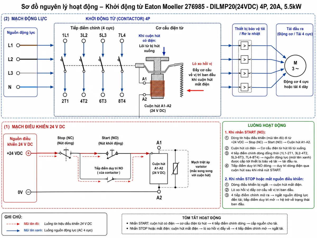 Sơ đồ nguyên lý hoạt động của Khởi động từ Eaton Moeller 276985 - DILMP20(24VDC); thể hiện các khối chức năng gồm nguồn điều khiển 24 V DC, nút Stop, nút Start, tiếp điểm duy trì, cuộn hút A1-A2, mạch triệt áp varistor, cơ cấu điện từ, lò xo hồi vị, bốn tiếp điểm chính 1L1-2T1, 3L2-4T2, 5L3-6T3, 7L4-8T4, thiết bị bảo vệ tải và tải đầu ra; dùng mũi tên mô tả luồng tín hiệu điều khiển khi nhấn Start, quá trình hút/nhả lõi từ và luồng nguồn động lực khi contactor đóng/ngắt