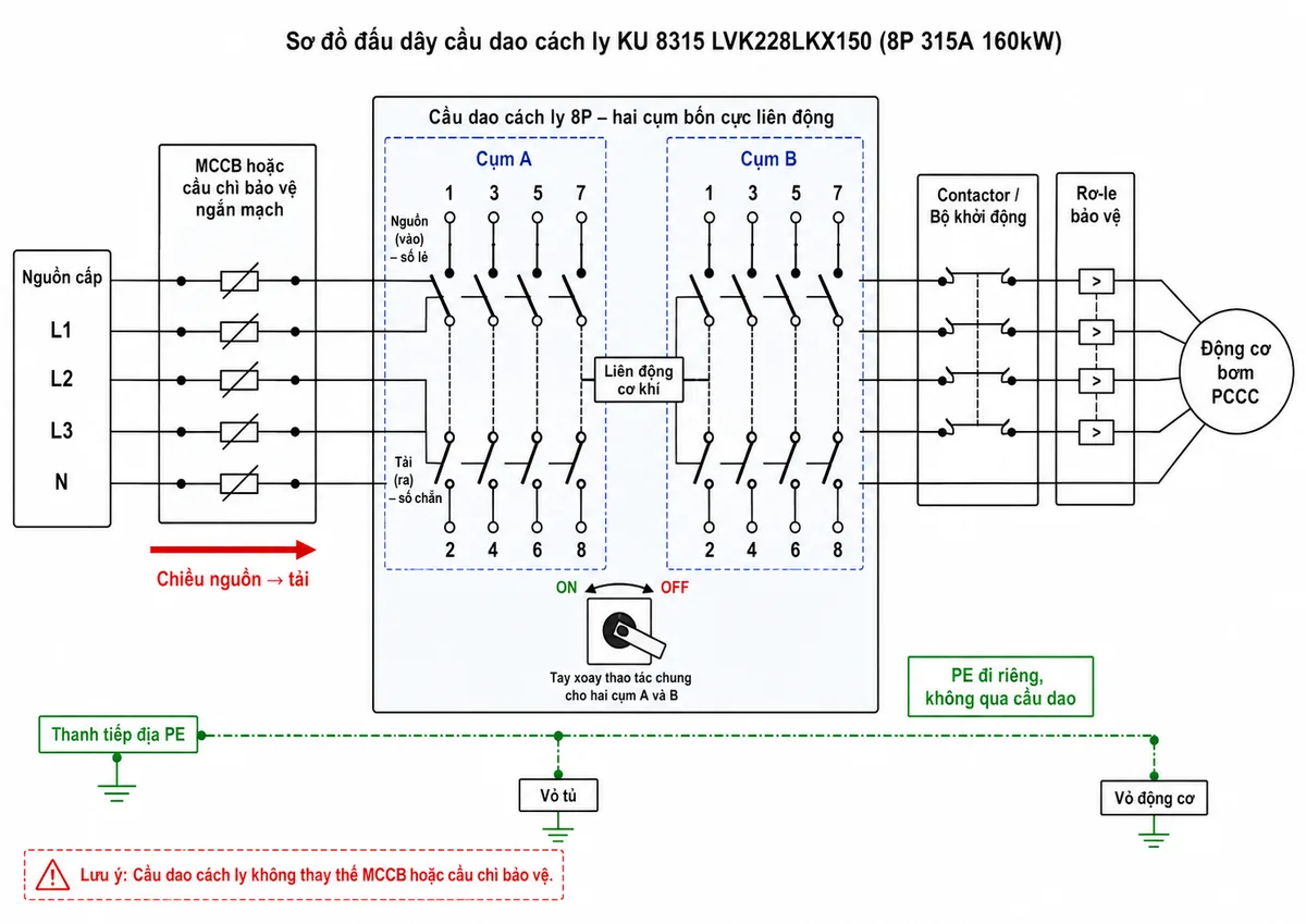 Vẽ sơ đồ đấu dây trên nền trắng, bố cục ngang cho cầu dao cách ly Katko KU 8315 LVK228LKX150 trong tủ bơm PCCC. Bên trái thể hiện nguồn điện đi qua MCCB hoặc cầu chì bảo vệ ngắn mạch, sau đó đi vào hai cụm bốn cực A và B của cầu dao. Mỗi cụm ghi rõ các cực nguồn số lẻ 1, 3, 5, 7 và các cực tải số chẵn 2, 4, 6, 8; thể hiện tổng cộng tám tiếp điểm liên động. Phía sau cầu dao nối đến contactor hoặc bộ khởi động, rơ-le bảo vệ và động cơ bơm PCCC. Vẽ dây PE đi riêng từ thanh tiếp địa đến vỏ tủ và vỏ động cơ, không đi qua cầu dao. Bổ sung mũi tên chiều nguồn đến tải, ký hiệu ON/OFF và ghi chú cầu dao không thay thế MCCB hoặc cầu chì bảo vệ.