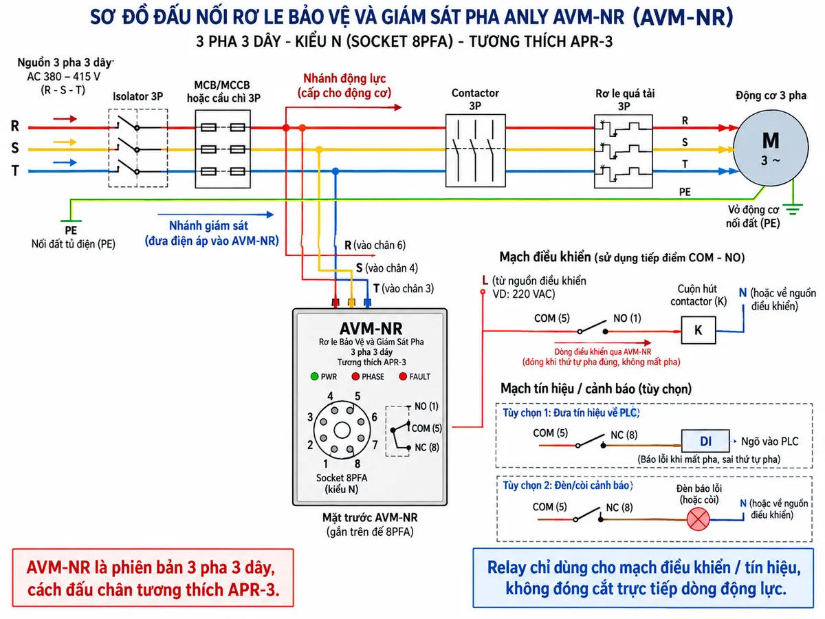Vẽ sơ đồ đấu dây kỹ thuật cho Rơ le Bảo Vệ và Giám Sát Pha Anly AVM-NR trên nền trắng, bố cục ngang. Bên trái thể hiện nguồn AC ba pha ba dây R-S-T đi qua isolator 3 cực và MCB/MCCB hoặc cầu chì bảo vệ, sau đó phân thành nhánh động lực và nhánh giám sát. Nhánh giám sát đưa R vào chân 6, S vào chân 4 và T vào chân 3 của AVM-NR theo cấu hình APR-3 Compatible của hãng. Ở giữa vẽ AVM-NR kiểu N lắp nổi dùng socket 8PFA, thể hiện rõ ngõ ra relay COM chân 5, NO chân 1 và NC chân 8. Bên phải sử dụng COM-NO trong mạch điều khiển cuộn hút contactor hoặc relay trung gian; có thể sử dụng tiếp điểm thích hợp để đưa tín hiệu tới PLC hoặc đèn/còi cảnh báo. Nhánh động lực đưa R-S-T qua contactor, relay quá tải rồi tới động cơ ba pha. PE nối trực tiếp tới vỏ tủ và vỏ động cơ, không đi qua AVM-NR. Ghi chú nổi bật AVM-NR là phiên bản 3 pha 3 dây, cách đấu chân tương thích APR-3 và relay chỉ dùng cho mạch điều khiển/tín hiệu, không đóng cắt trực tiếp dòng động lực.