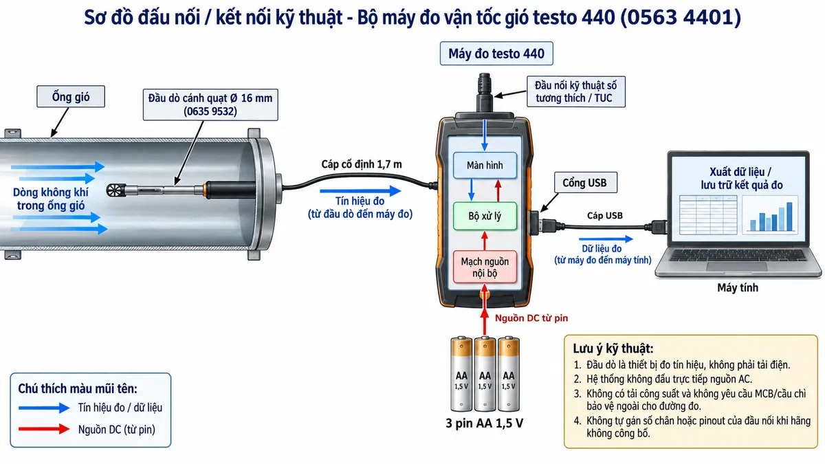 Sơ đồ đấu nối/kết nối kỹ thuật cho Bộ máy đo vận tốc gió testo 440 mã 0563 4401 trên nền trắng, bố cục ngang, chú thích tiếng Việt. Thể hiện đầu dò cánh quạt Ø 16 mm mã 0635 9532 đặt trong ống gió → cáp cố định dài 1,7 m → đầu nối kỹ thuật số tương thích/TUC của máy testo 440; vẽ riêng 3 pin AA 1,5 V → mạch nguồn bên trong testo 440 → bộ xử lý và màn hình; từ testo 440 vẽ cổng USB → cáp USB → máy tính để xuất dữ liệu. Ghi chú rõ đầu dò là thiết bị đo tín hiệu, không phải tải điện; hệ thống không đấu trực tiếp nguồn AC, không có tải công suất và không yêu cầu MCB/cầu chì bảo vệ ngoài cho đường đo. Không tự gán số chân hoặc pinout của đầu nối khi hãng không công bố.