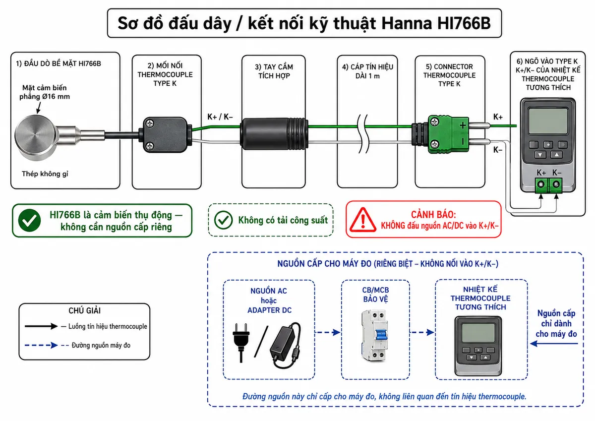 Sơ đồ đấu dây/kết nối kỹ thuật Hanna HI766B trên nền trắng, bố cục ngang: mặt cảm biến phẳng đường kính 16 mm của đầu dò HI766B bằng thép không gỉ → mối nối thermocouple Type K → cặp dây tín hiệu K+/K− đi xuyên qua tay cầm tích hợp → cáp dài 1 m → connector thermocouple Type K → ngõ vào Type K K+/K− của nhiệt kế thermocouple tương thích. Thể hiện rõ HI766B là cảm biến thụ động, không có nguồn cấp riêng và không có tải công suất; ghi cảnh báo không đấu nguồn AC/DC vào K+/K−. Nếu nhiệt kế dùng adapter hoặc nguồn ngoài thì thể hiện nguồn và thiết bị bảo vệ theo phía máy đo, tách biệt hoàn toàn với đường tín hiệu thermocouple. Phân biệt rõ đường tín hiệu cảm biến và đường nguồn của máy đo.