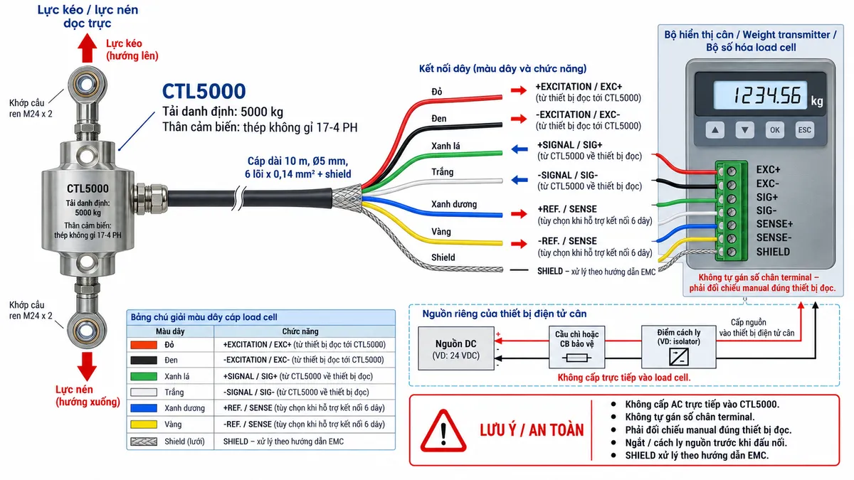 Vẽ sơ đồ đấu dây/kết nối kỹ thuật cho Laumas CTL5000 trên nền trắng, bố cục ngang. Bên trái thể hiện tải hoặc cơ cấu thanh kéo truyền lực kéo/nén dọc trục qua hai khớp cầu hoặc liên kết cơ khí phù hợp M24 x 2 vào load cell CTL5000; ở giữa thể hiện cảm biến thân thép không gỉ 17-4 PH và cáp dài 10 m, Ø5 mm, 6 lõi x 0,14 mm² cùng shield đi sang thiết bị điện tử cân. Thể hiện +EXCITATION/EXC+ màu đỏ và -EXCITATION/EXC- màu đen từ bộ hiển thị cân/weight transmitter về CTL5000; +SIGNAL/SIG+ màu xanh lá và -SIGNAL/SIG- màu trắng từ CTL5000 về thiết bị đọc; +REF./SENSE màu xanh dương và -REF./SENSE màu vàng là đường hồi tiếp điện áp khi hỗ trợ kết nối 6 dây; SHIELD tách riêng và xử lý theo hướng dẫn EMC. Bên phải vẽ bộ hiển thị cân, weight transmitter hoặc bộ số hóa load cell. Nguồn riêng của thiết bị điện tử cân đi qua cầu chì hoặc CB bảo vệ và điểm cách ly trước khi cấp cho thiết bị. Ghi chú rõ không cấp AC trực tiếp vào CTL5000, không tự gán số chân terminal, phải đối chiếu manual đúng thiết bị đọc và ngắt/cách ly nguồn trước khi đấu nối.