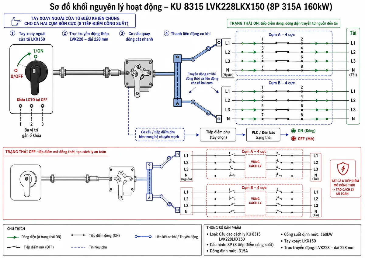 Vẽ sơ đồ khối nguyên lý hoạt động trên nền trắng, bố cục ngang cho Katko KU 8315 LVK228LKX150. Từ trái sang phải gồm tay xoay ngoài cửa tủ LKX150 với hai vị trí 0/OFF và 1/ON, ba vị trí gắn ổ khóa tại OFF, trục truyền động thép LVK228 dài 228 mm, cơ cấu quay đóng cắt nhanh và thanh liên động cơ khí. Từ thanh liên động chia thành hai nhánh đến hai cụm bốn cực; mỗi cụm thể hiện các tiếp điểm 1–2, 3–4, 5–6 và 7–8. Minh họa trạng thái ON với tám tiếp điểm đóng và dòng điện truyền từ nguồn đến tải; trạng thái OFF với tám tiếp điểm mở đồng thời tạo vùng cách ly. Bổ sung nhánh tiếp điểm phụ tùy chọn đưa tín hiệu trạng thái về PLC hoặc đèn báo và ghi chú khóa LOTO tại OFF.