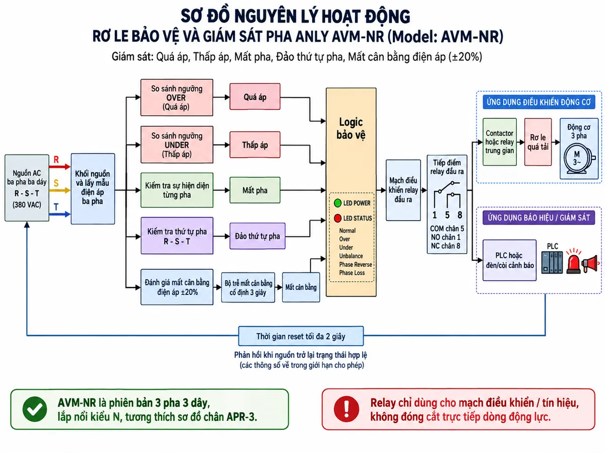 Vẽ sơ đồ nguyên lý hoạt động dạng khối cho Anly AVM-NR trên nền trắng, bố cục ngang. Luồng chính: nguồn AC ba pha ba dây R-S-T → khối nguồn và lấy mẫu điện áp ba pha → khối so sánh ngưỡng OVER → nhánh Quá áp; khối so sánh ngưỡng UNDER → nhánh Thấp áp; khối kiểm tra sự hiện diện từng pha → nhánh Mất pha; khối kiểm tra thứ tự pha R-S-T → nhánh Đảo thứ tự pha; khối đánh giá mất cân bằng điện áp ±20% → nhánh Mất cân bằng. Năm trạng thái cùng đi vào logic bảo vệ → riêng chức năng mất cân bằng đi qua bộ trễ cố định 3 giây → mạch điều khiển relay đầu ra → tiếp điểm COM chân 5, NO chân 1, NC chân 8. Từ relay vẽ một nhánh điều khiển contactor hoặc relay trung gian → relay quá tải → động cơ ba pha; nhánh khác đưa tín hiệu tới PLC hoặc đèn/còi cảnh báo. Vẽ đường phản hồi khi nguồn trở lại trạng thái hợp lệ với thời gian reset tối đa 2 giây. Thể hiện LED POWER và LED STATUS cùng các trạng thái Normal, Over, Under, Unbalance, Phase Reverse và Phase Loss. Ghi chú rõ AVM-NR là phiên bản 3 pha 3 dây, lắp nổi kiểu N, tương thích sơ đồ chân APR-3 và không đóng cắt trực tiếp dòng động lực.